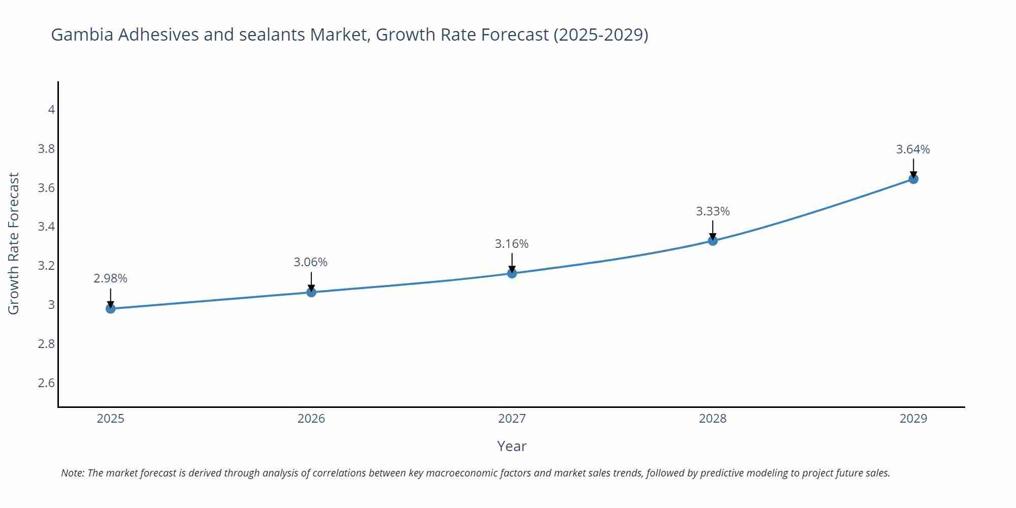 Gambia Adhesives and sealants Market Size Growth Rate