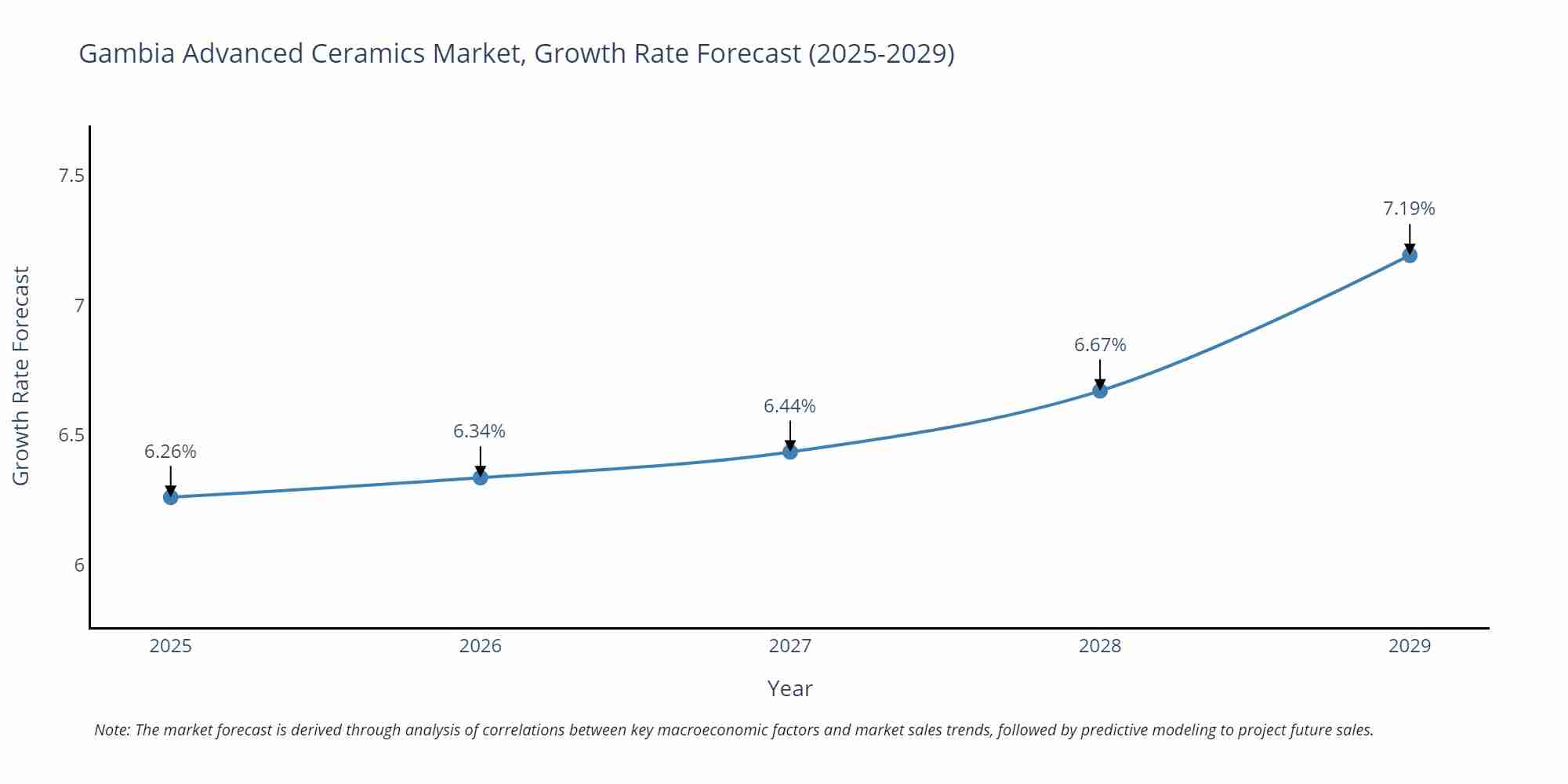 Gambia Advanced Ceramics Market Growth Rate