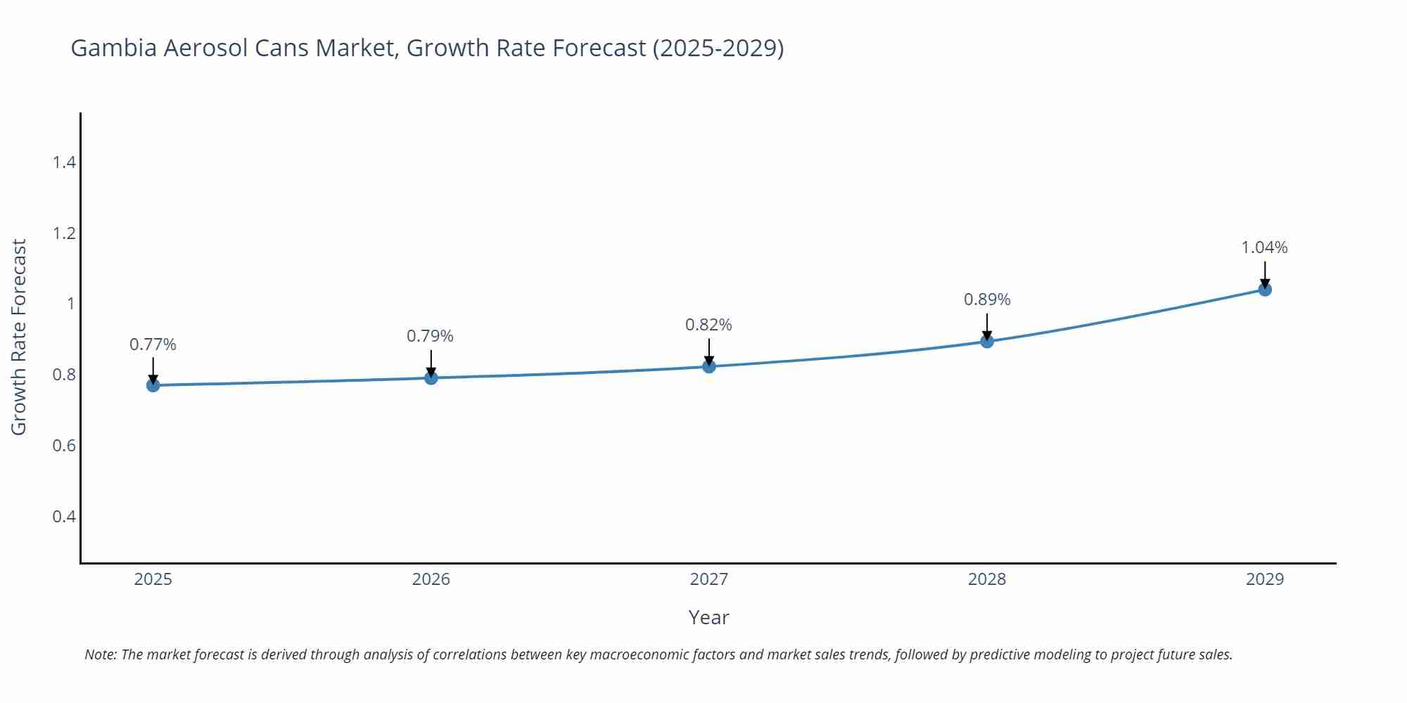 Gambia Aerosol Cans Market Growth Rate