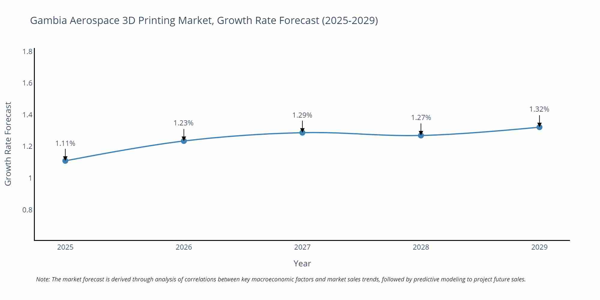 Gambia Aerospace 3D Printing Market Growth Rate