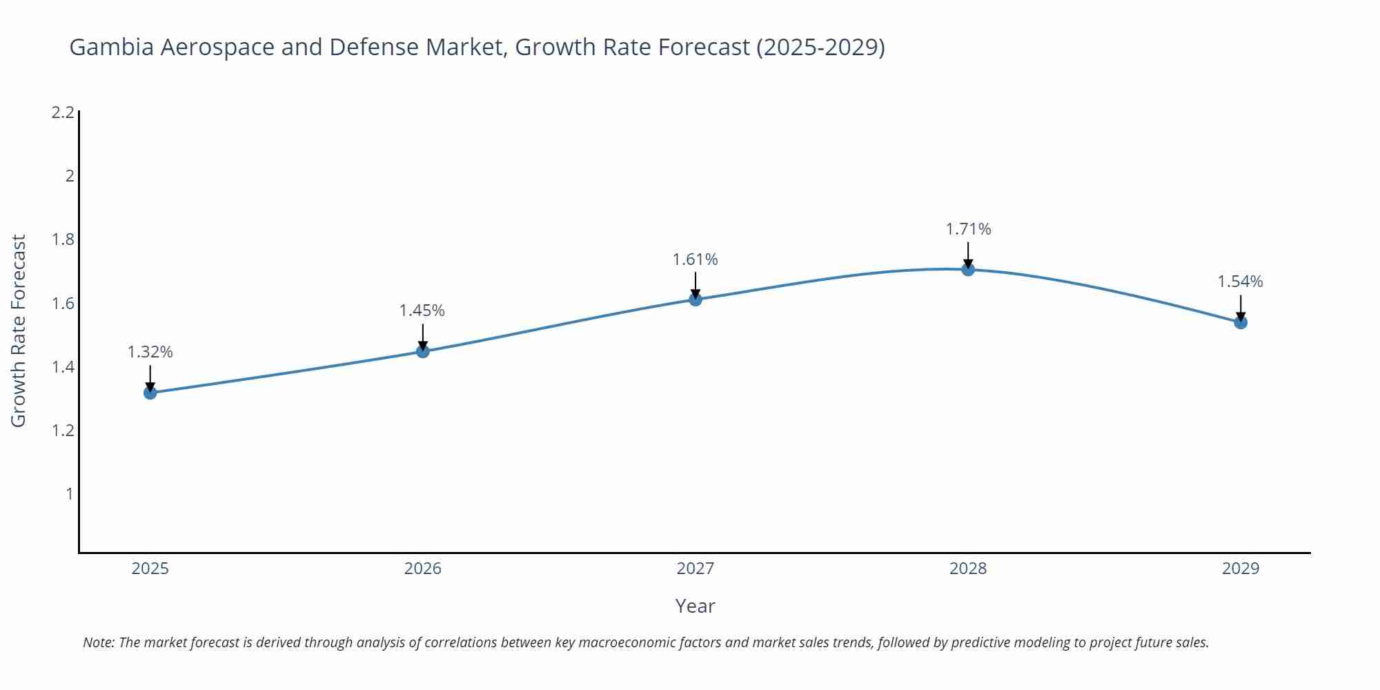 Gambia Aerospace and Defense Market Growth Rate
