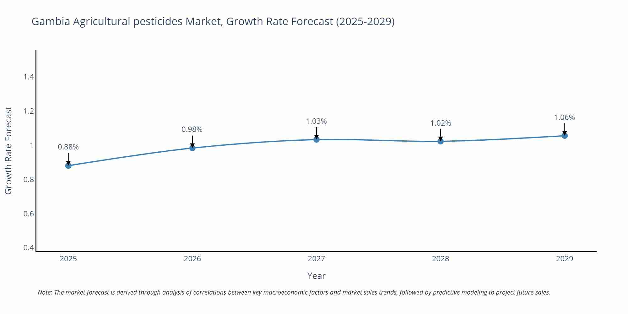 Gambia Agricultural pesticides Market Growth Rate