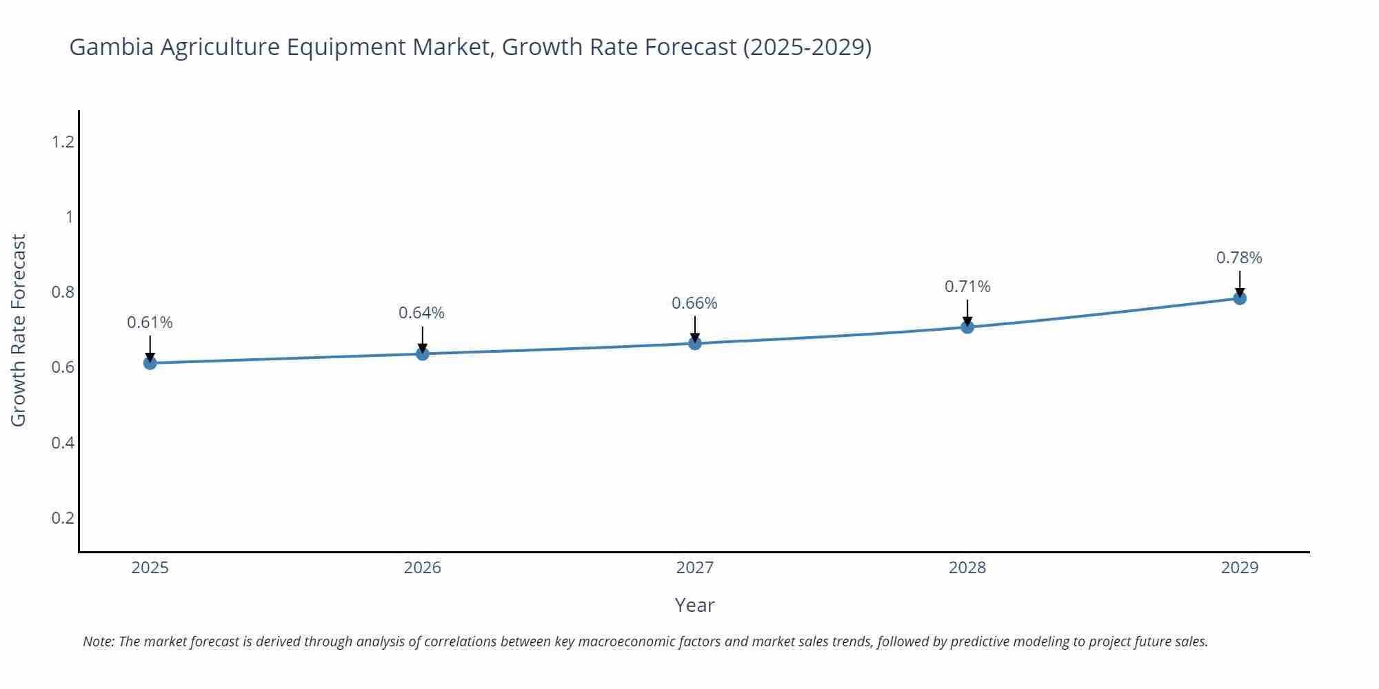 Gambia Agriculture Equipment Market Growth Rate