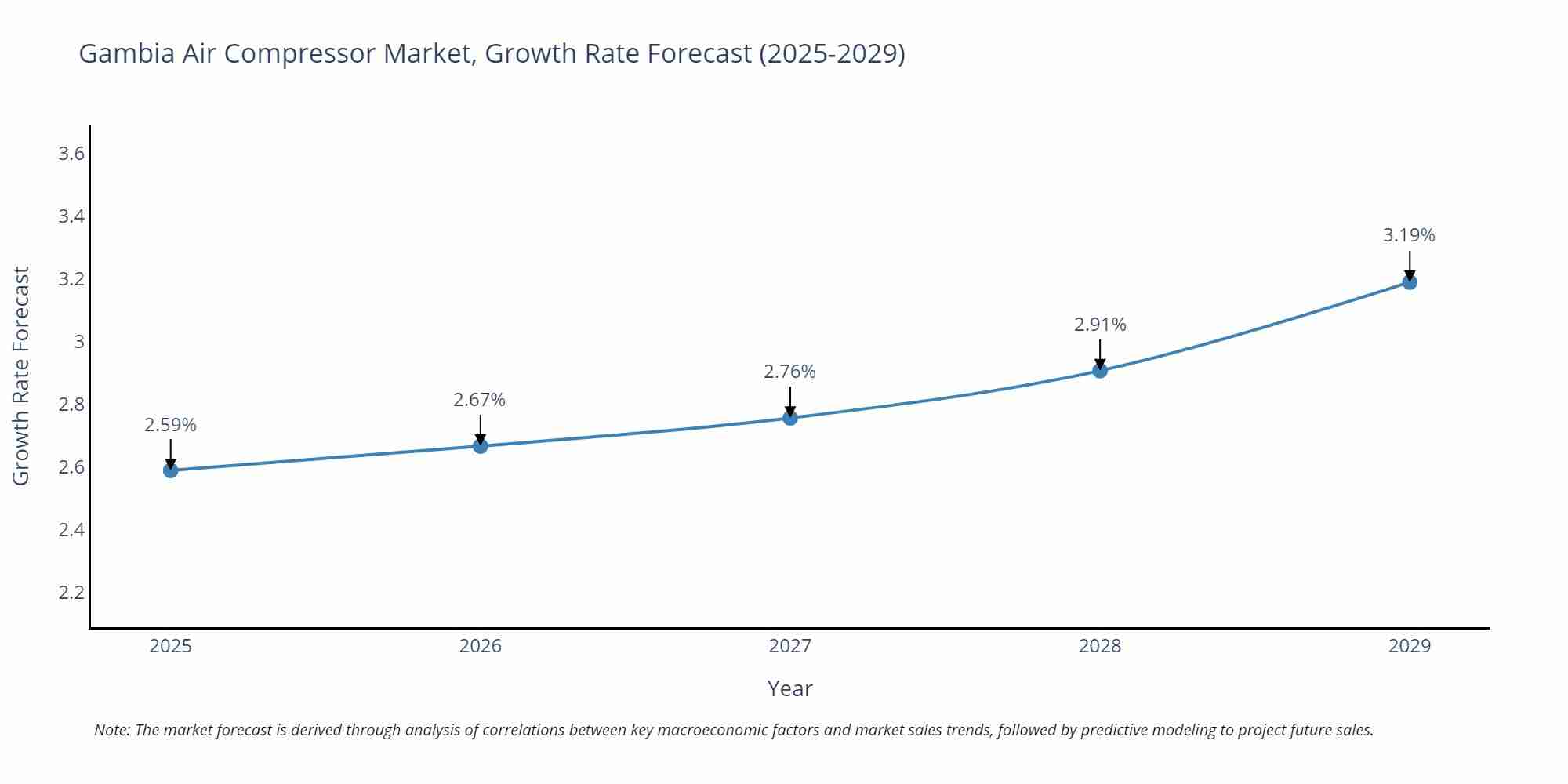 Gambia Air Compressor Market Size Growth Rate