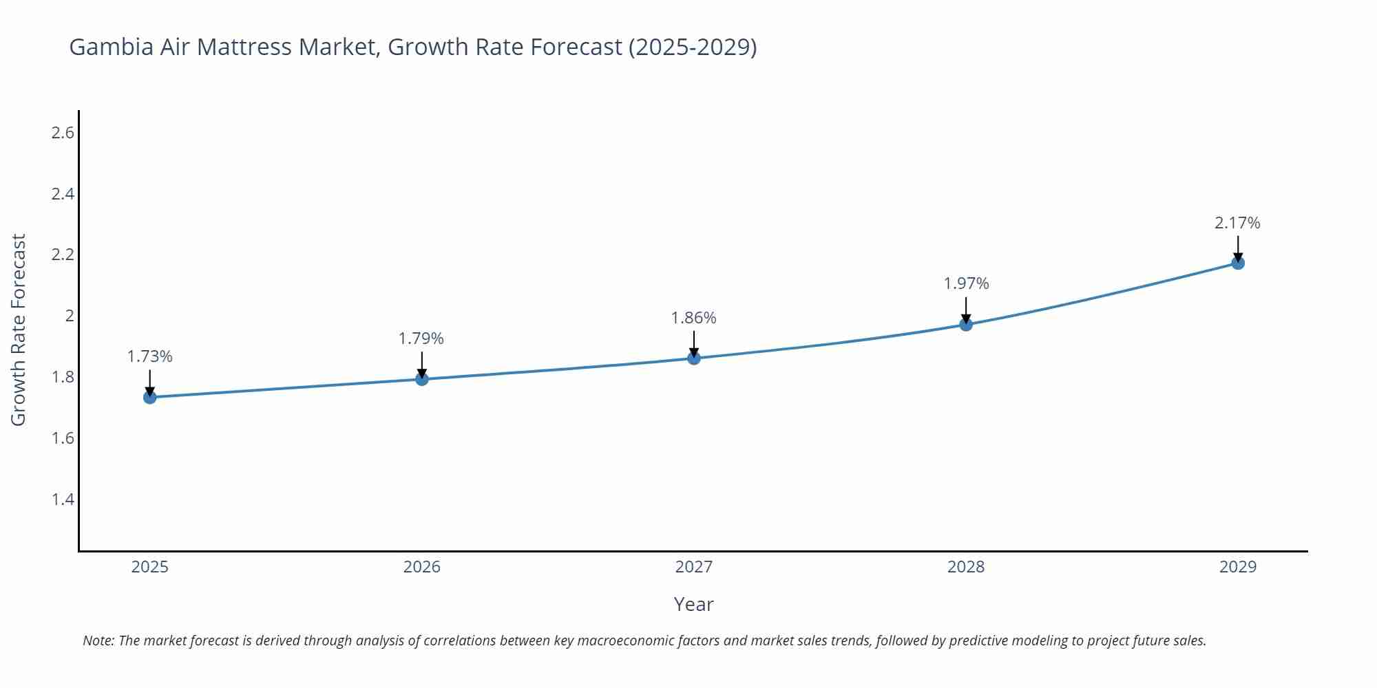 Gambia Air Mattress Market Growth Rate