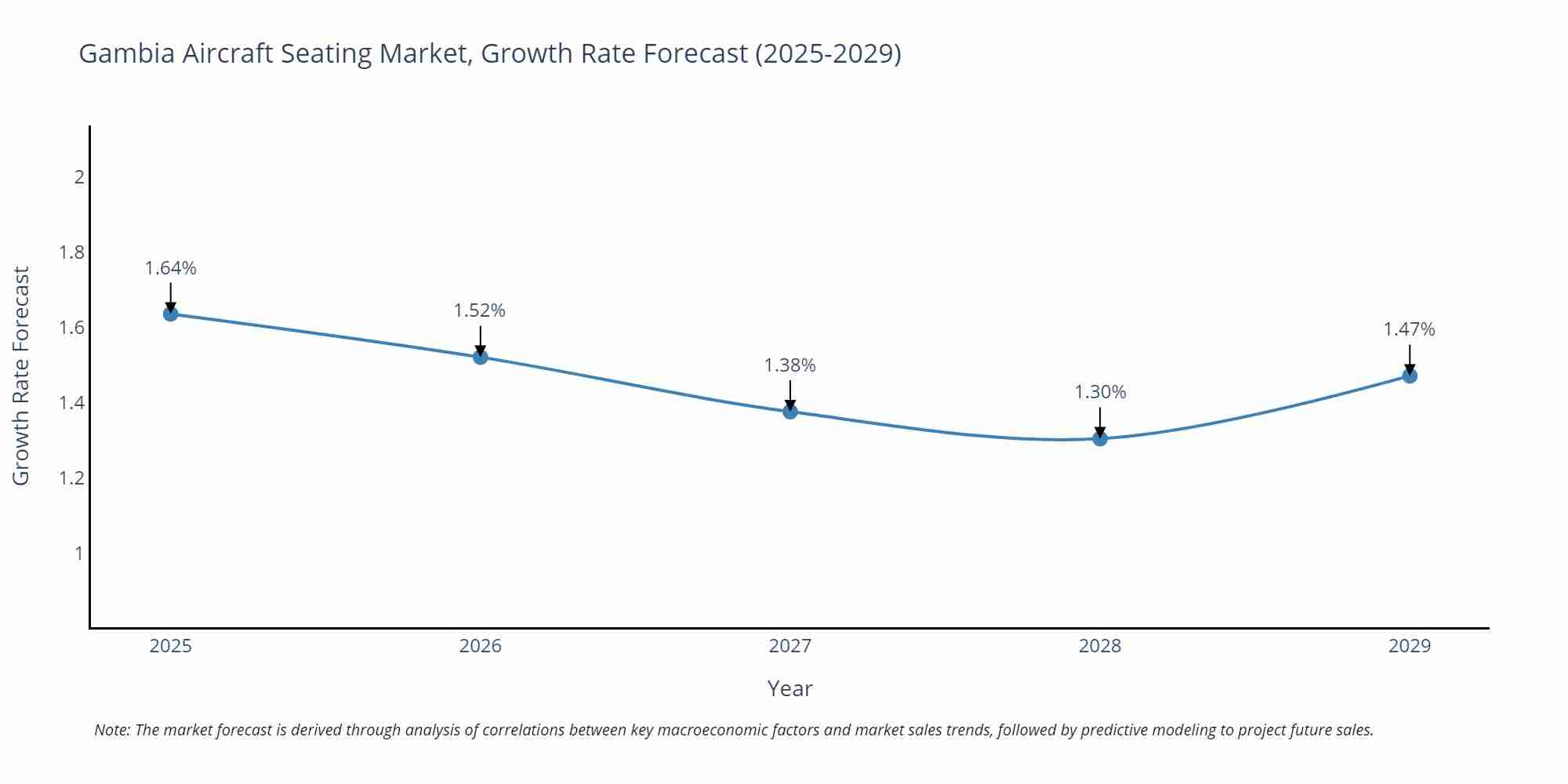 Gambia Aircraft Seating Market Growth Rate