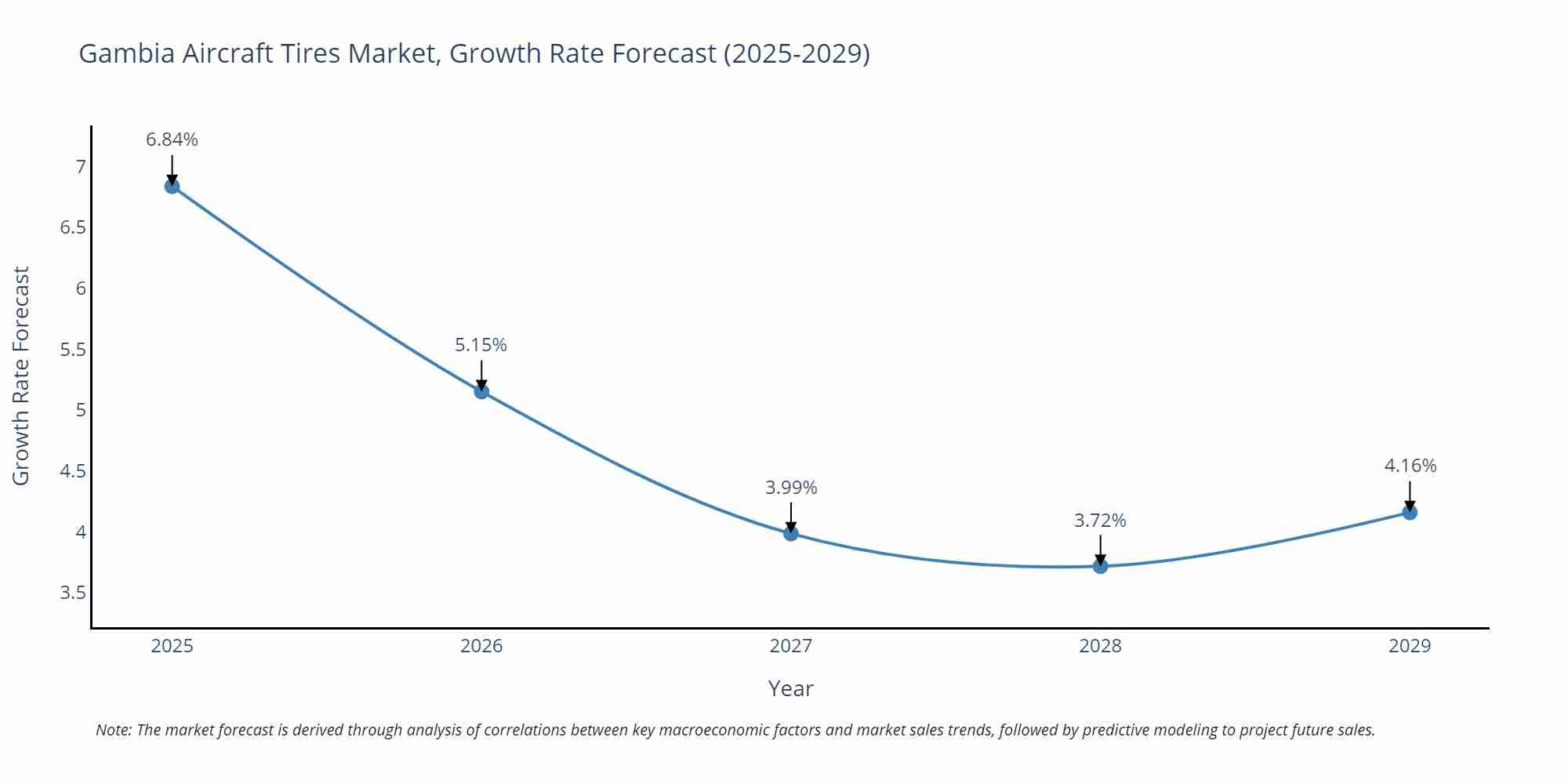 Gambia Aircraft Tires Market Growth Rate