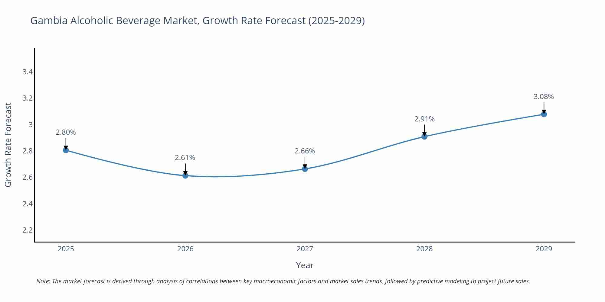 Gambia Alcoholic Beverage Market Size Growth Rate