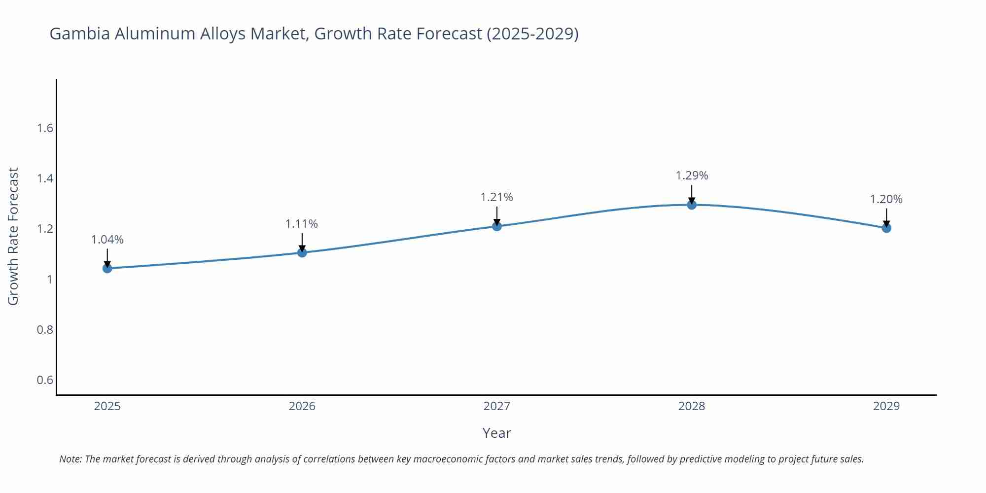 Gambia Aluminum Alloys Market Growth Rate