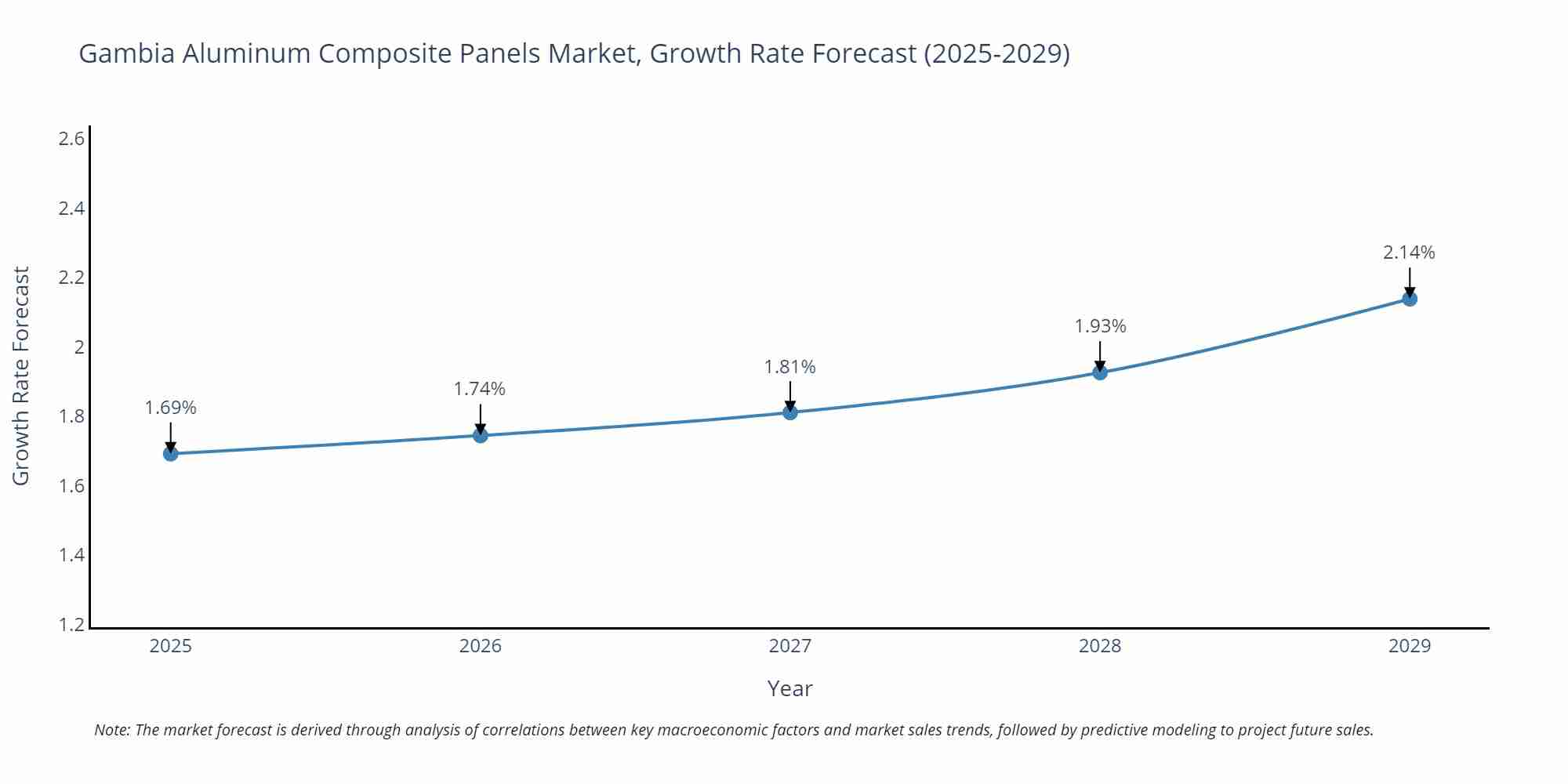 Gambia Aluminum Composite Panels Market Growth Rate