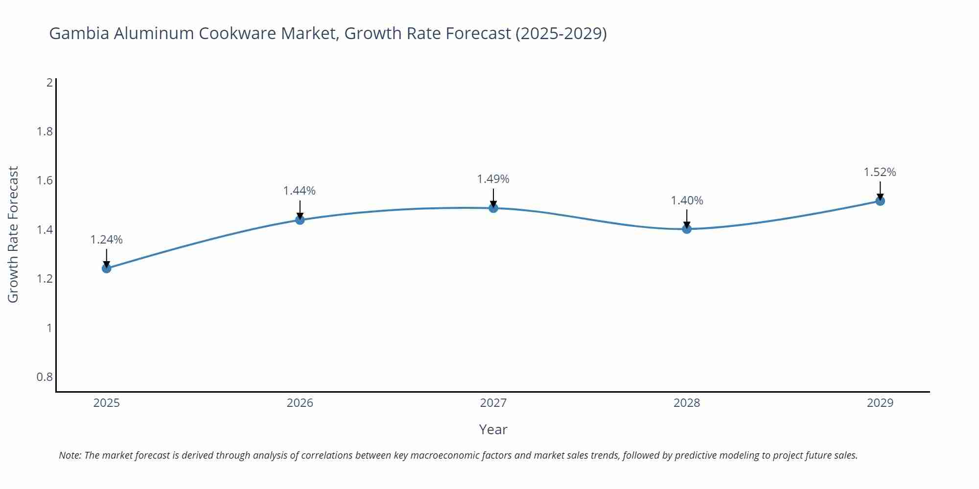 Gambia Aluminum Cookware Market Growth Rate