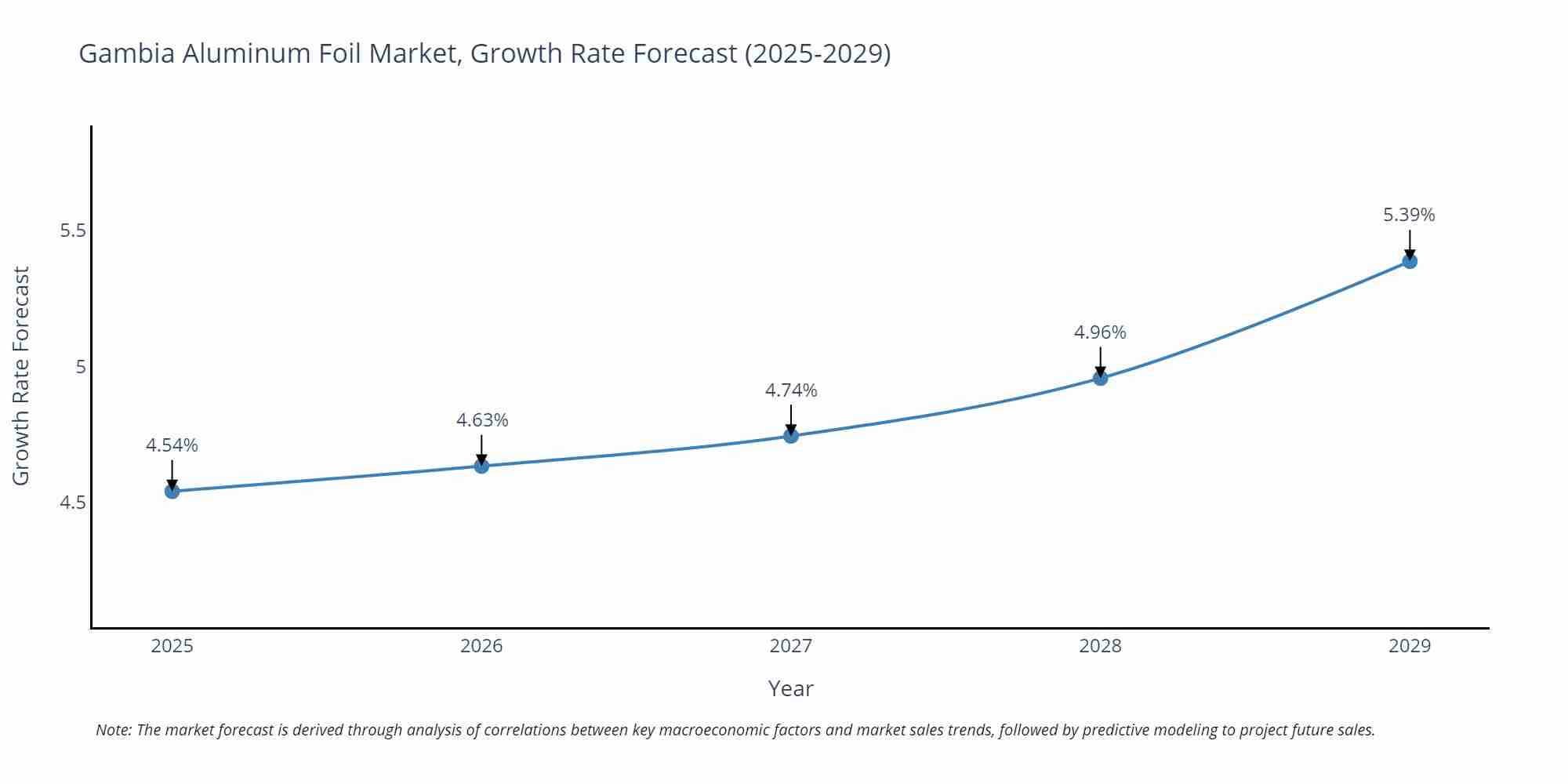 Gambia Aluminum Foil Market Growth Rate