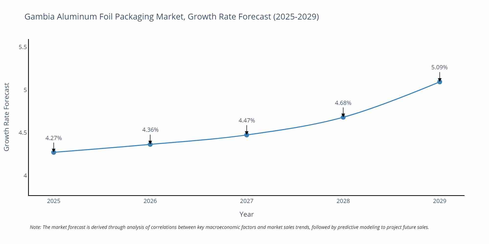 Gambia Aluminum Foil Packaging Market Growth Rate