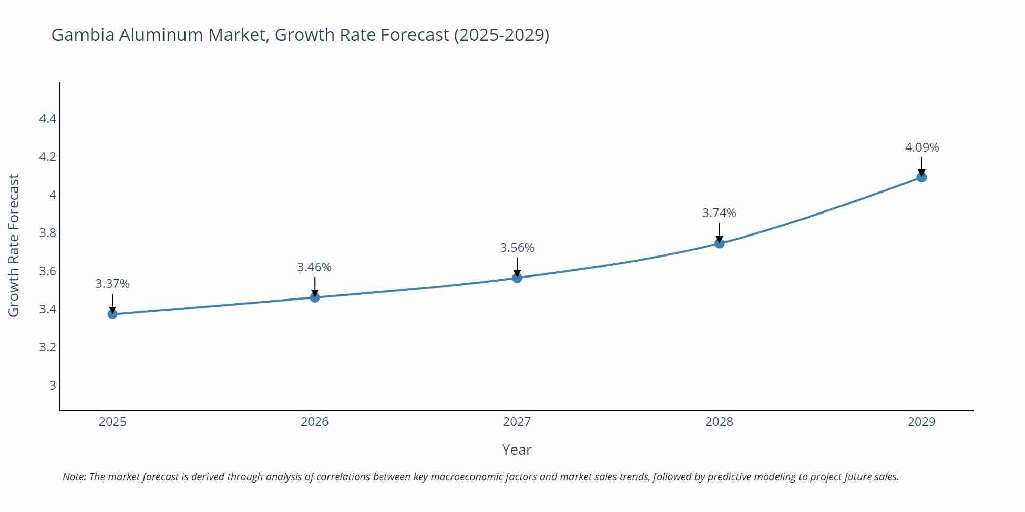 Gambia Aluminum Market Size Growth Rate