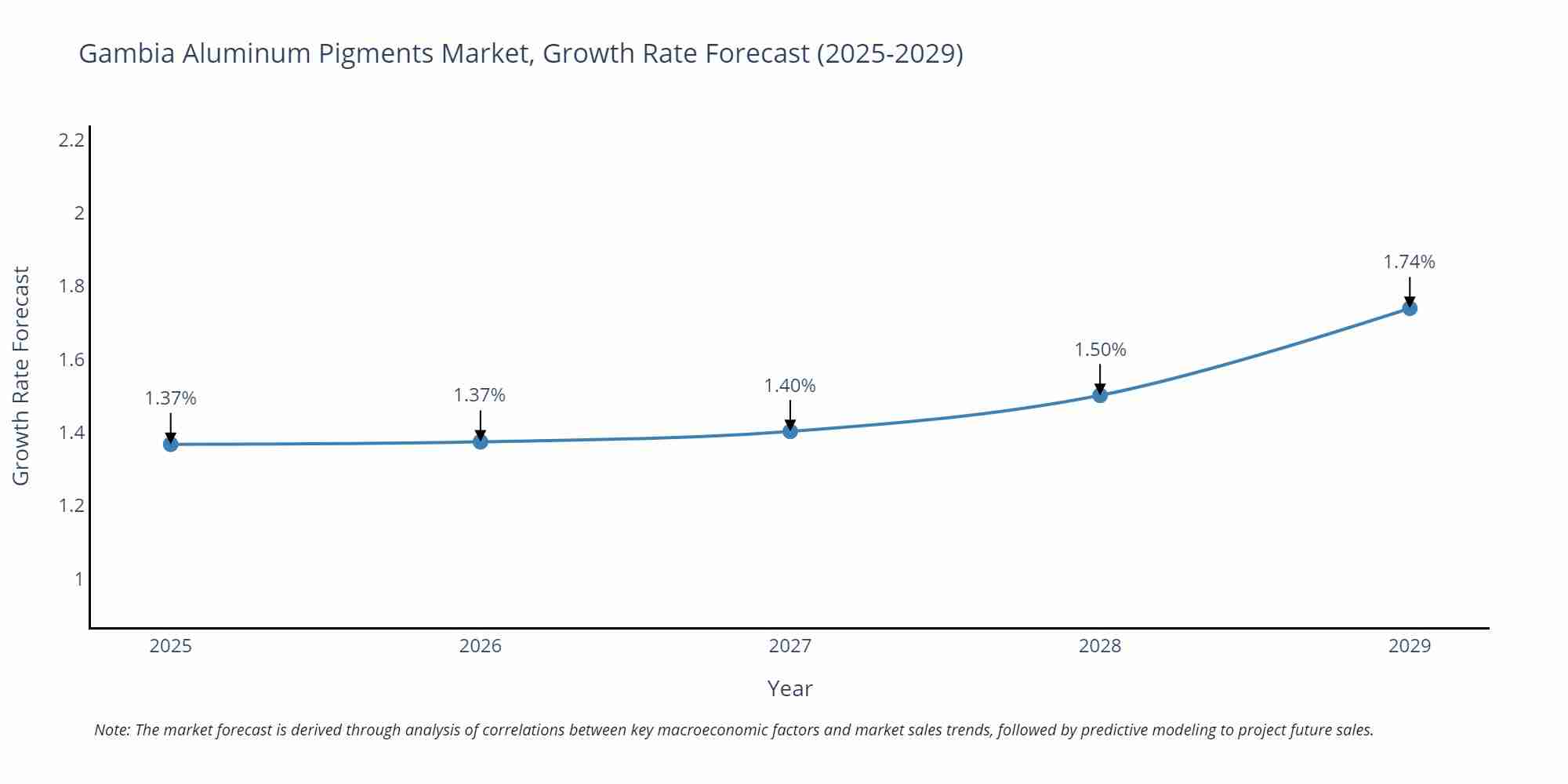 Gambia Aluminum Pigments Market Size Growth Rate