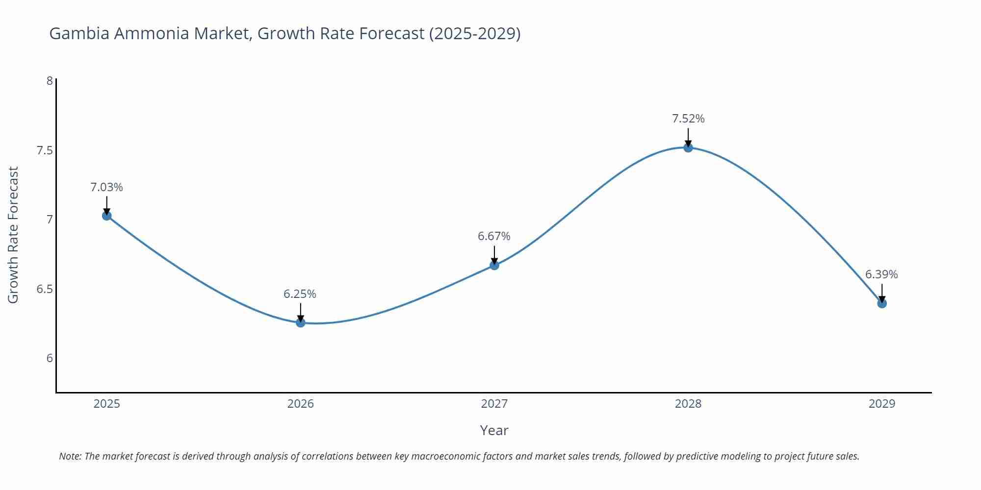 Gambia Ammonia Market Growth Rate