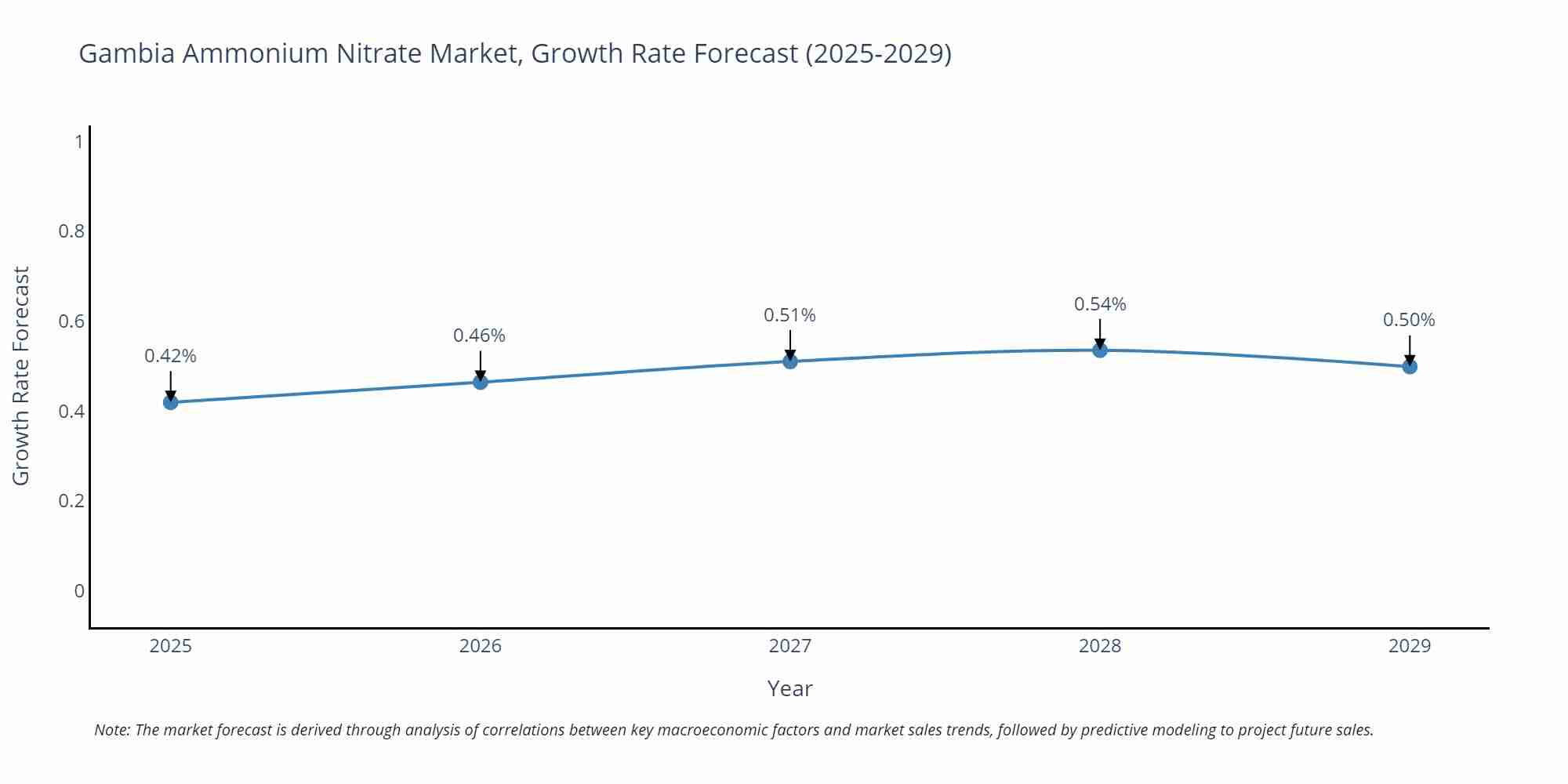 Gambia Ammonium Nitrate Market Growth Rate