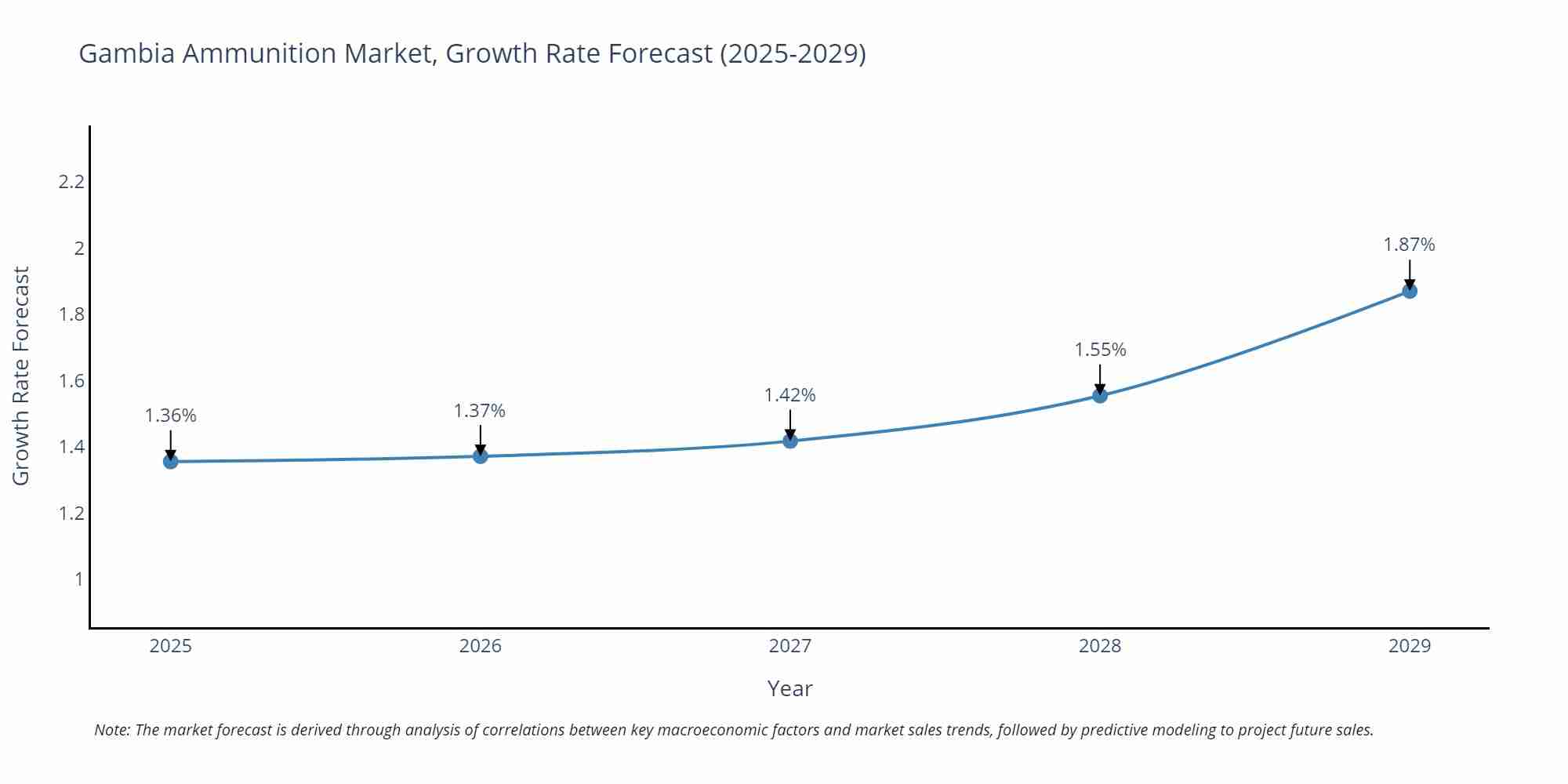 Gambia Ammunition Market Growth Rate