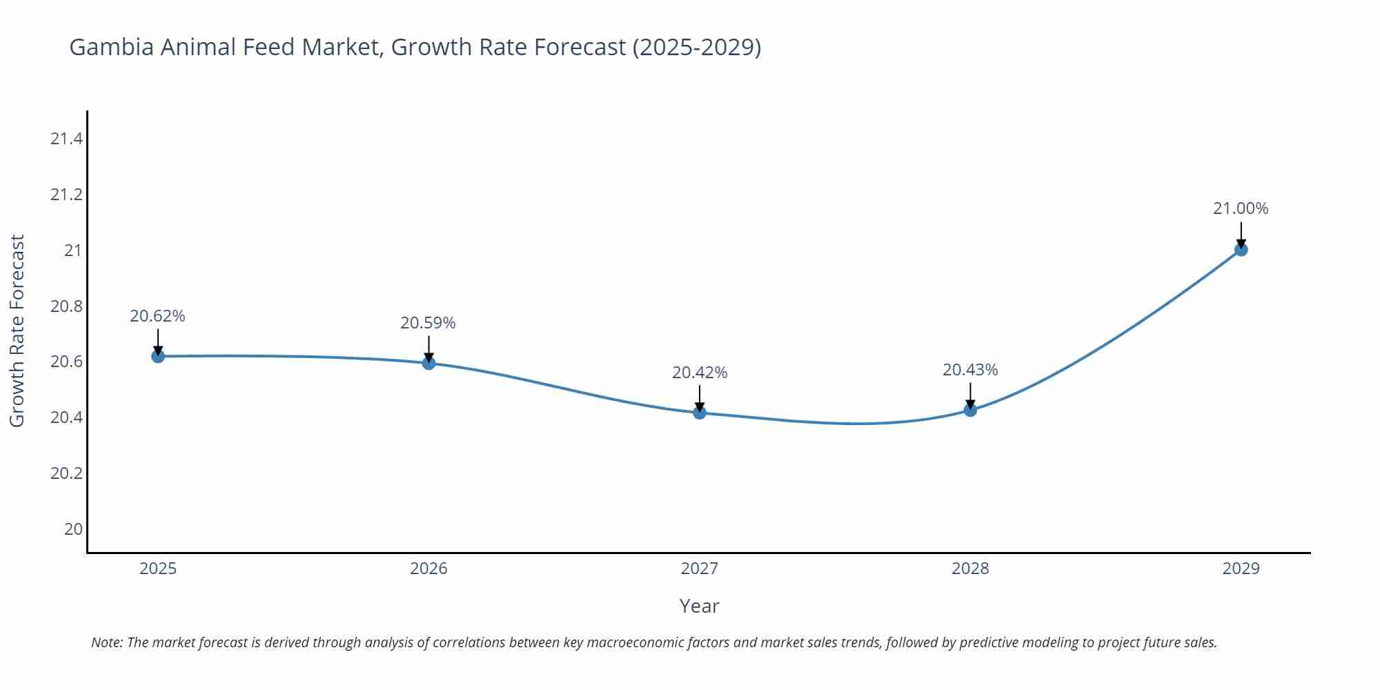 Gambia Animal Feed Market Growth Rate