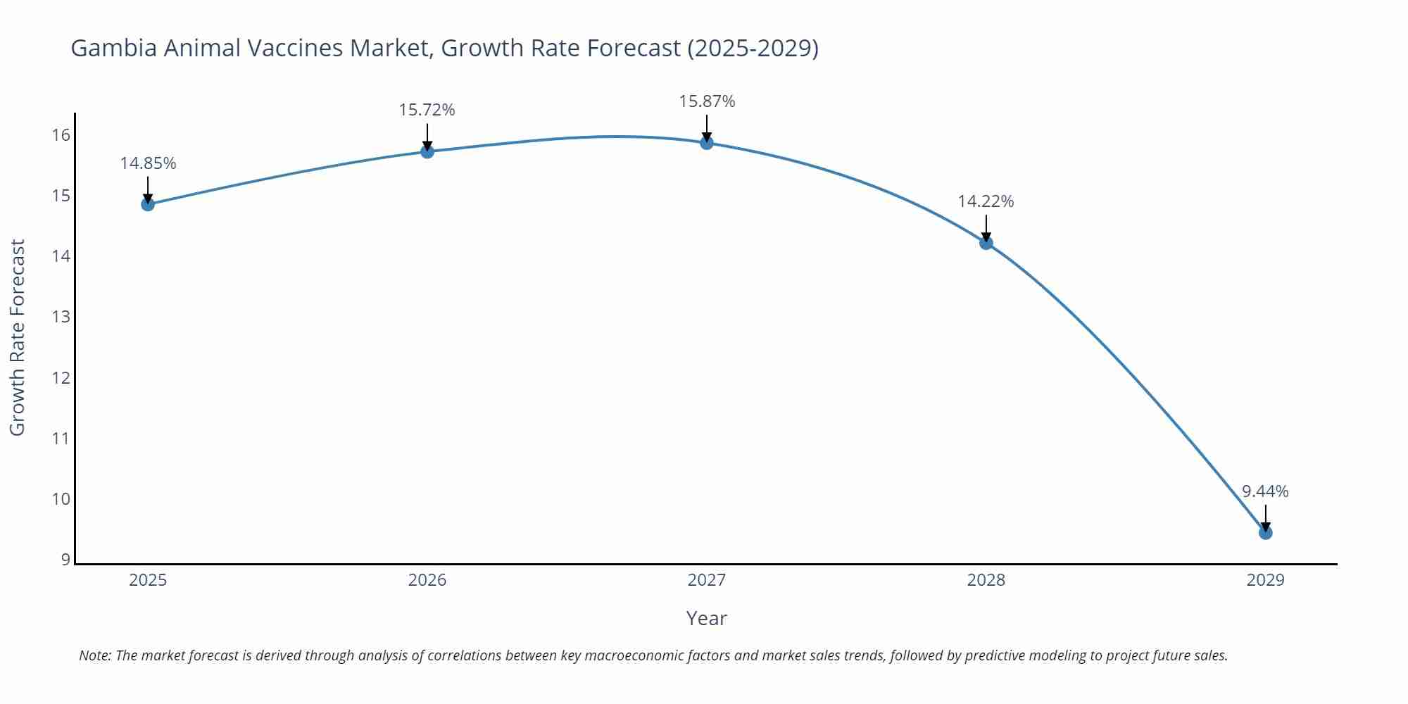 Gambia Animal Vaccines Market Growth Rate