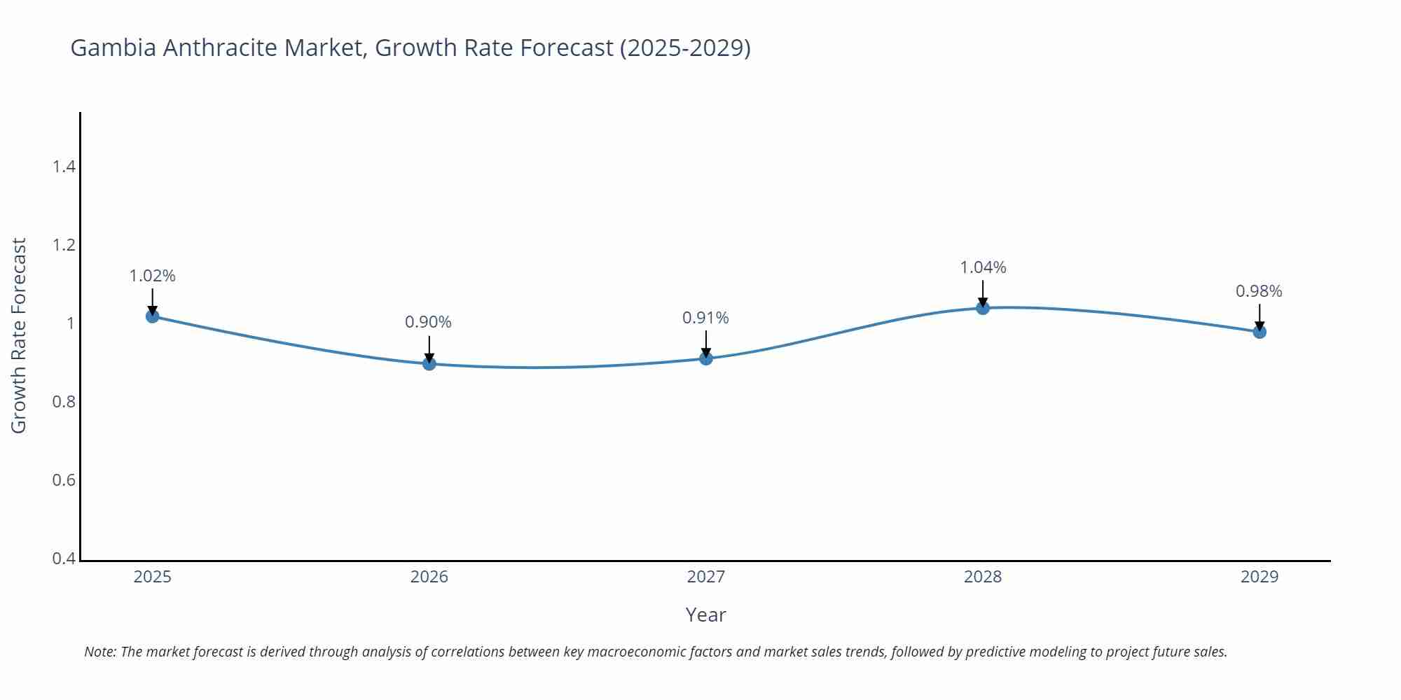 Gambia Anthracite Market Growth Rate