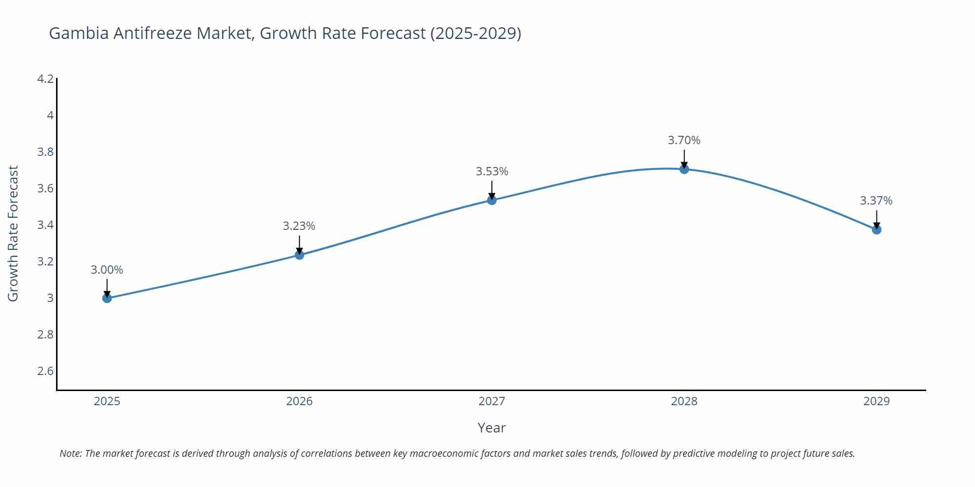 Gambia Antifreeze Market Growth Rate