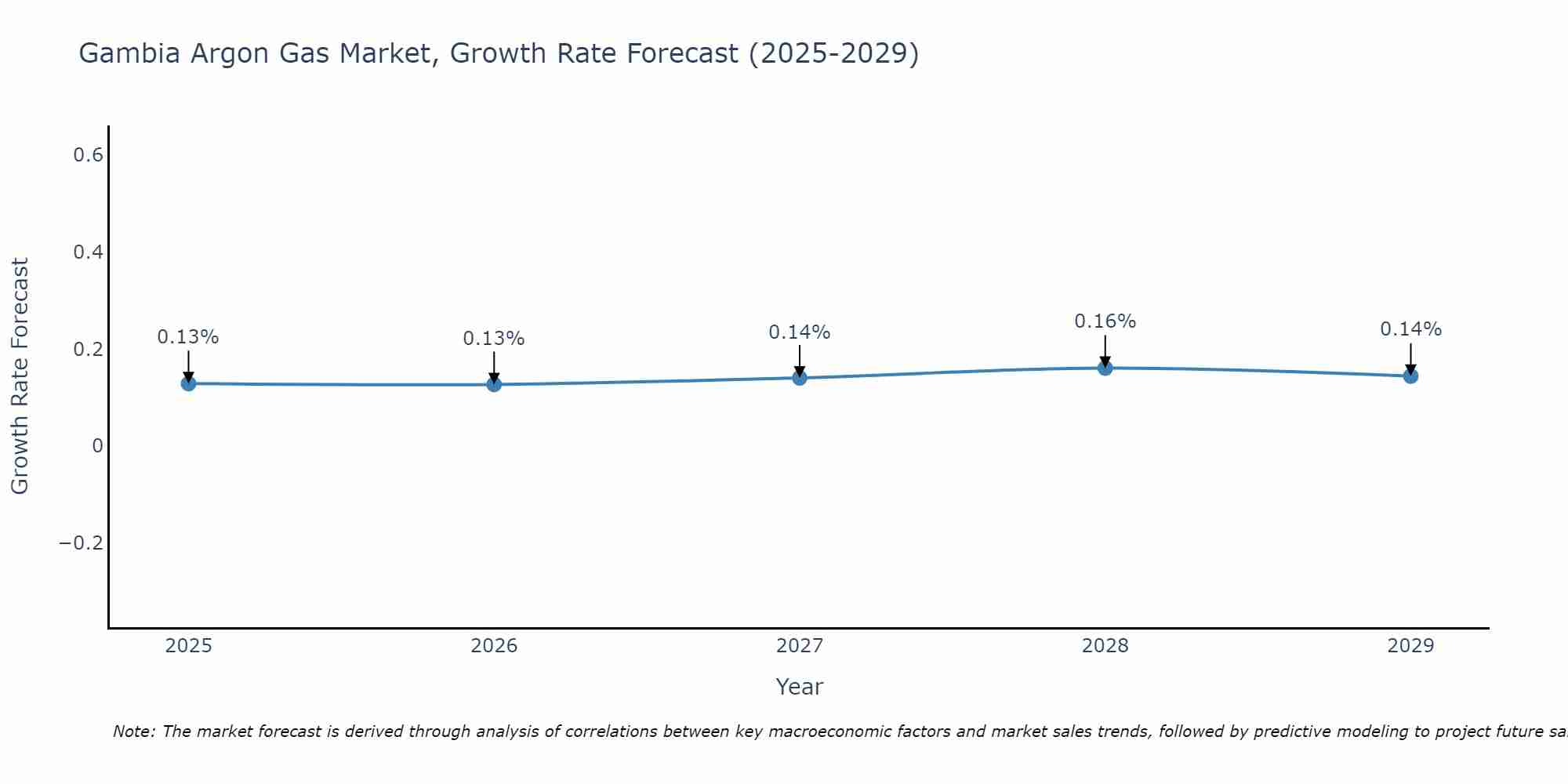 Gambia Argon Gas Market Growth Rate