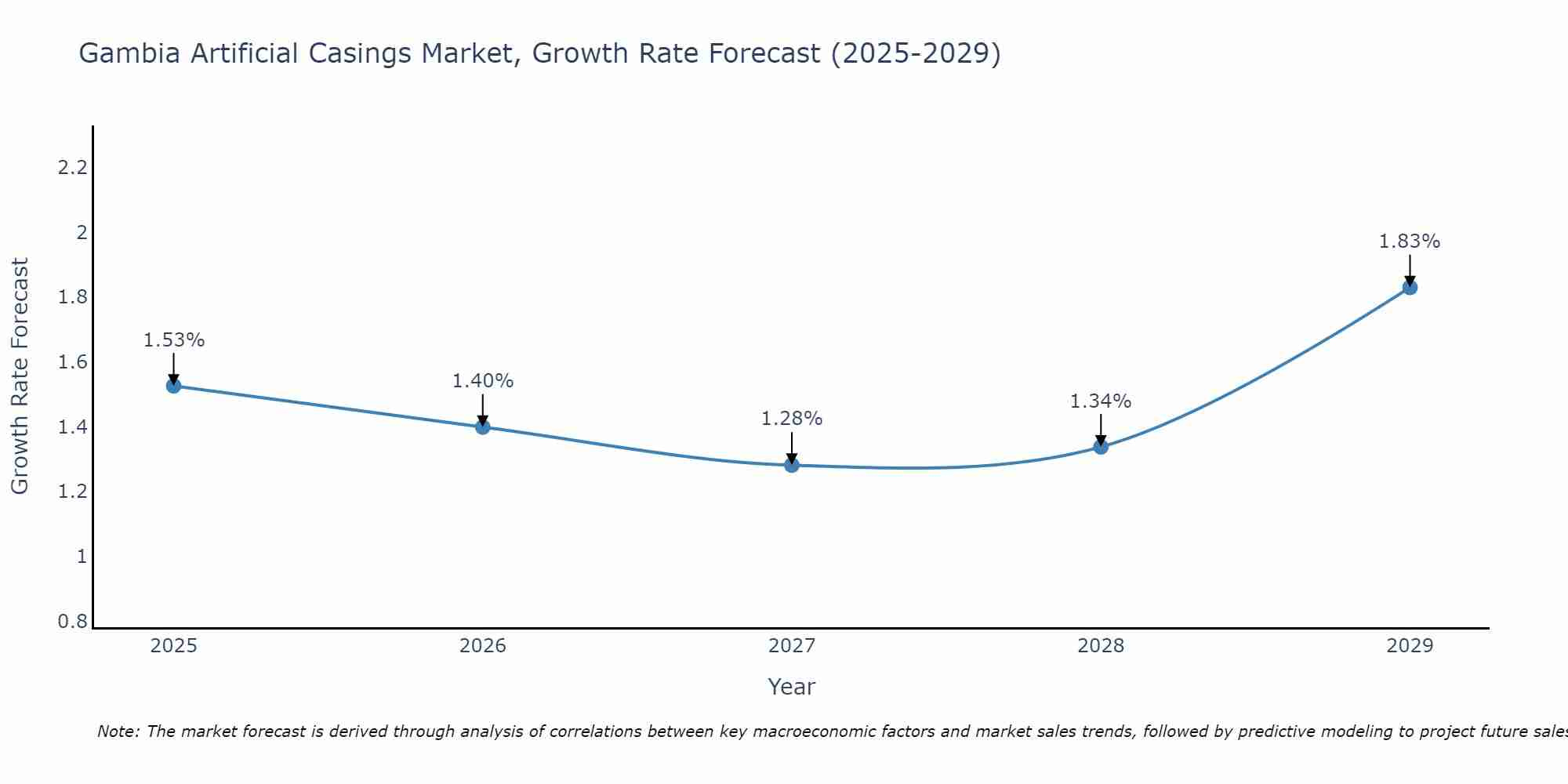 Gambia Artificial Casings Market Growth Rate