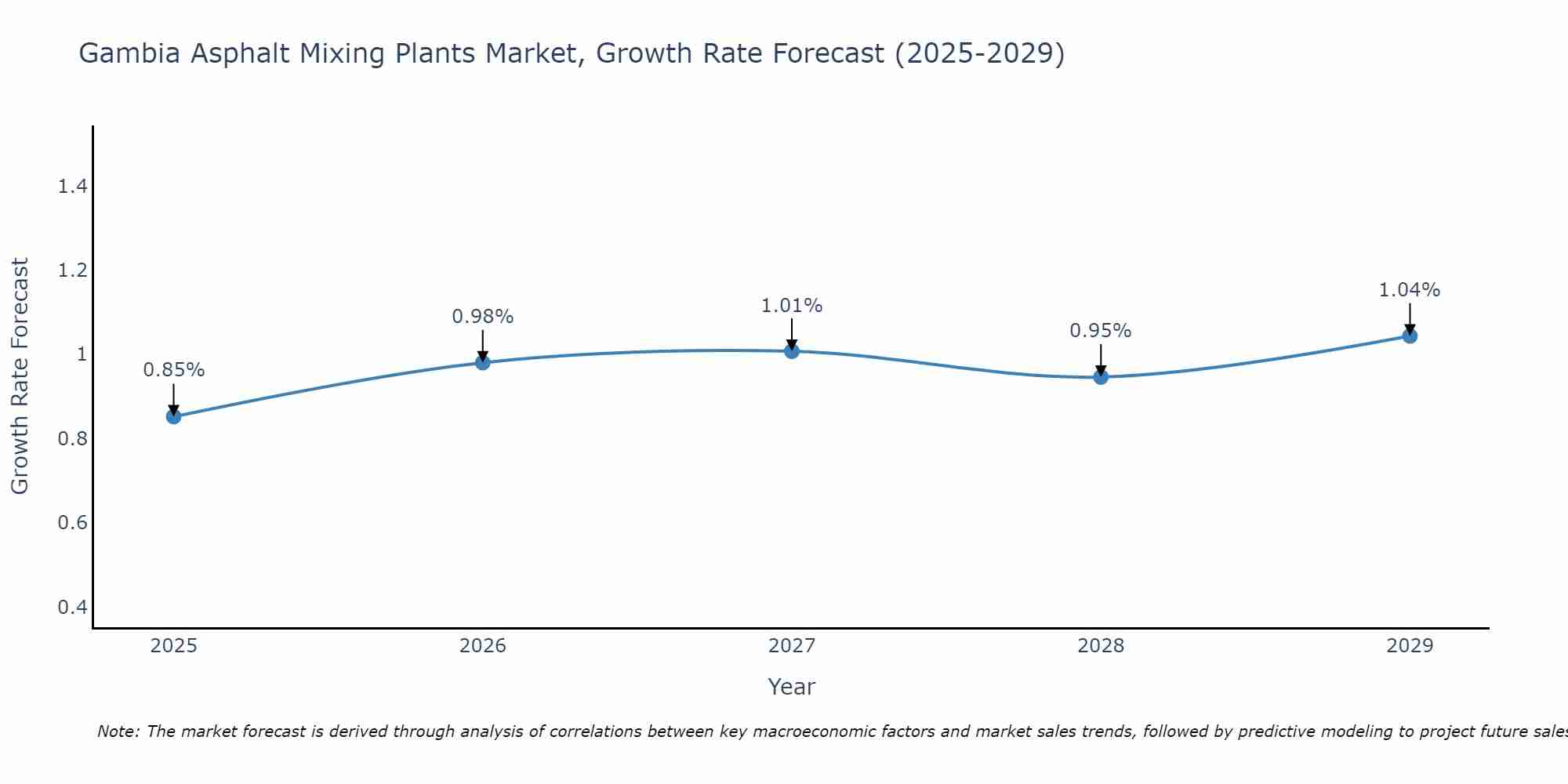 Gambia Asphalt Mixing Plants Market Growth Rate
