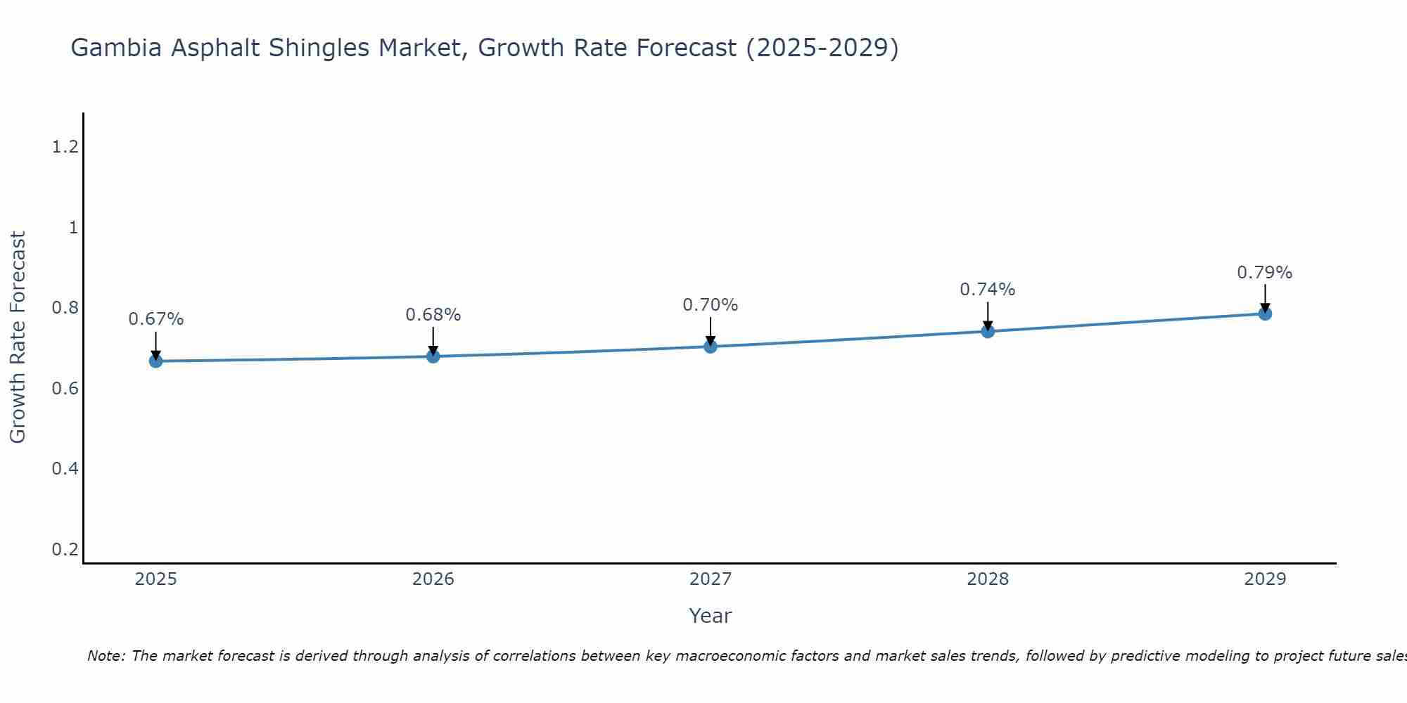 Gambia Asphalt Shingles Market Growth Rate