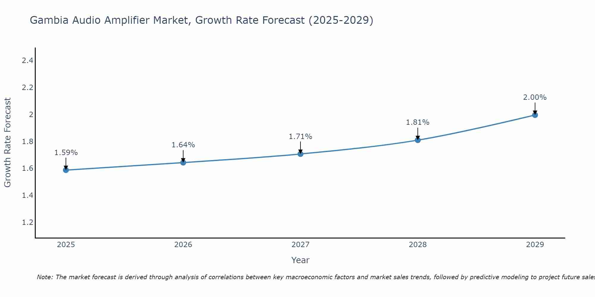 Gambia Audio Amplifier Market Growth Rate