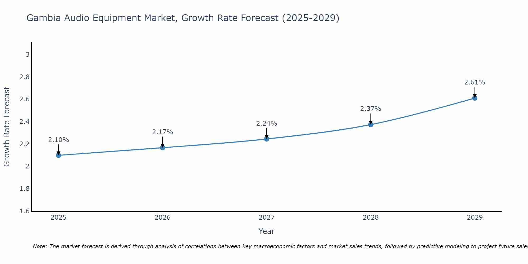 Gambia Audio Equipment Market Growth Rate