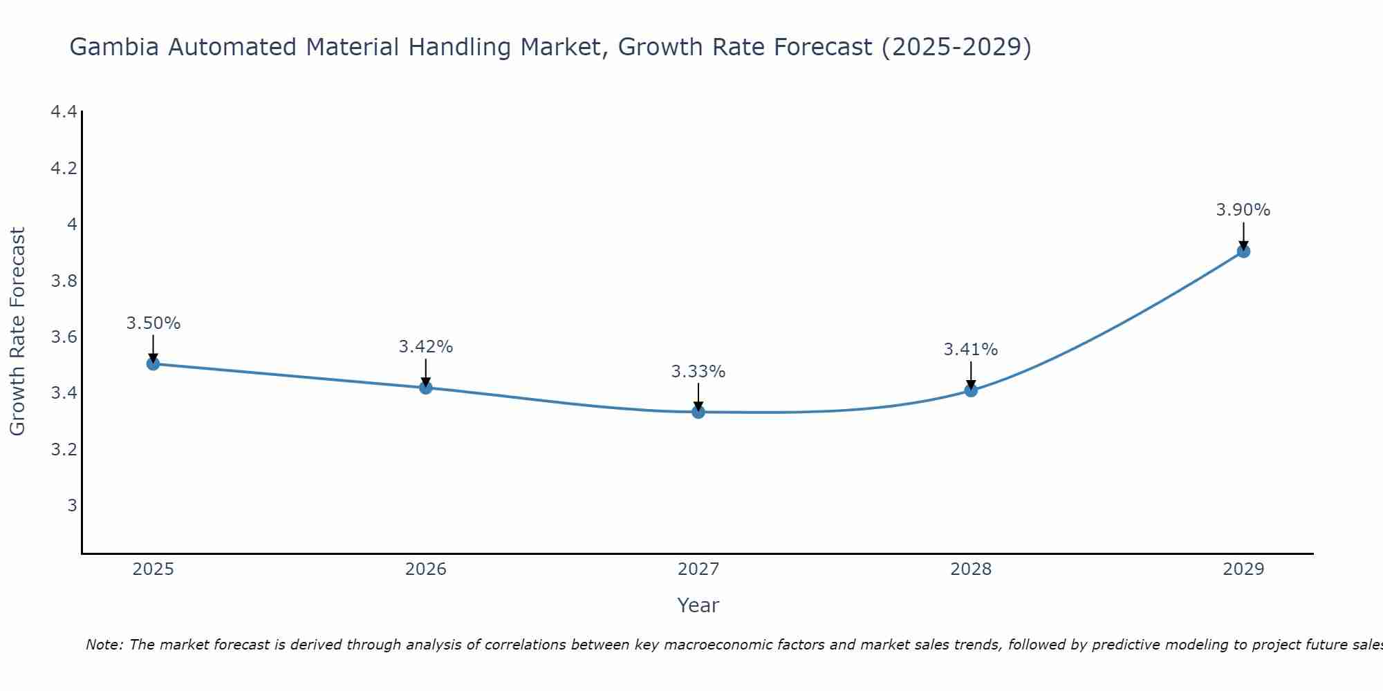 Gambia Automated Material Handling Market Growth Rate