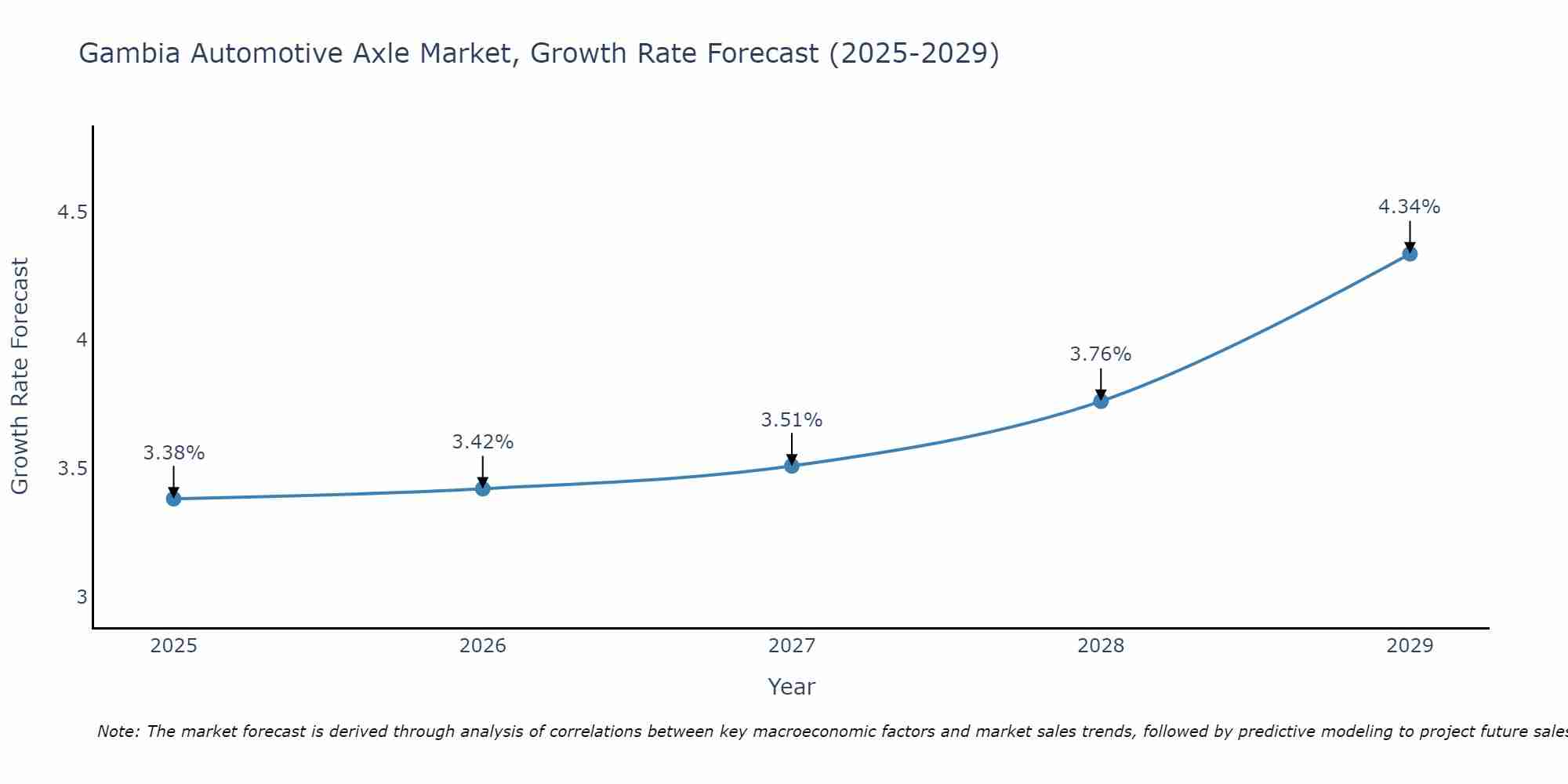 Gambia Automotive Axle Market Growth Rate