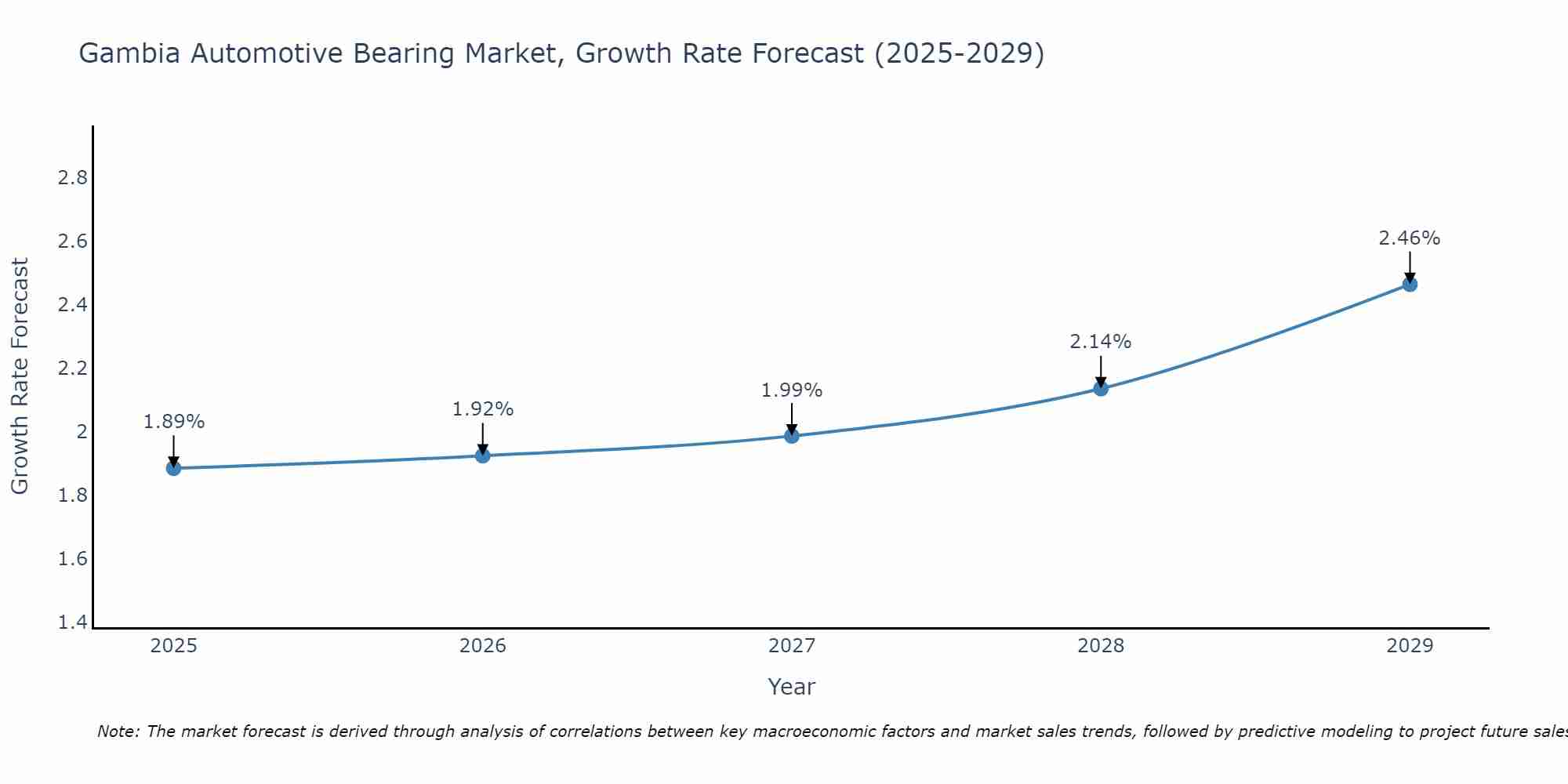 Gambia Automotive Bearing Market Growth Rate