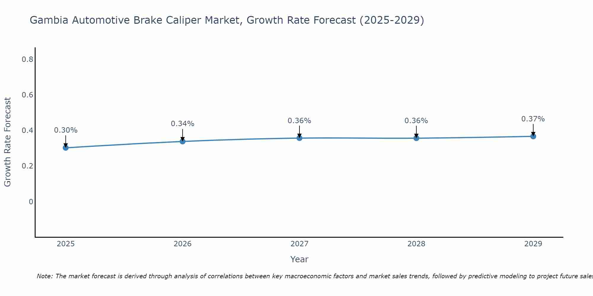 Gambia Automotive Brake Caliper Market Size Growth Rate