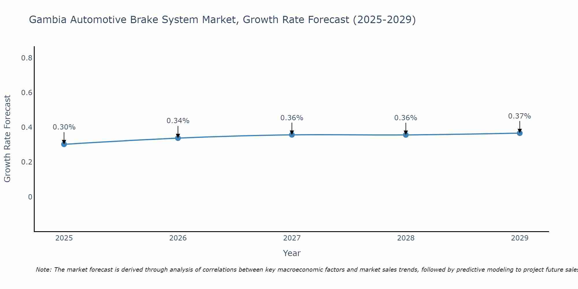Gambia Automotive Brake System Market Growth Rate