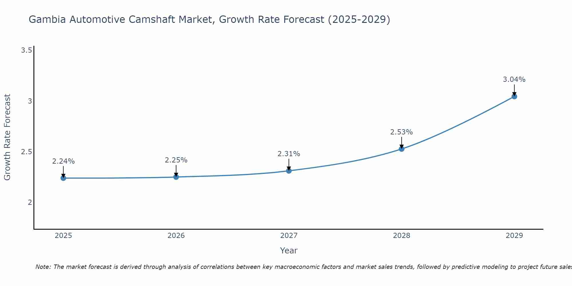Gambia Automotive Camshaft Market Growth Rate