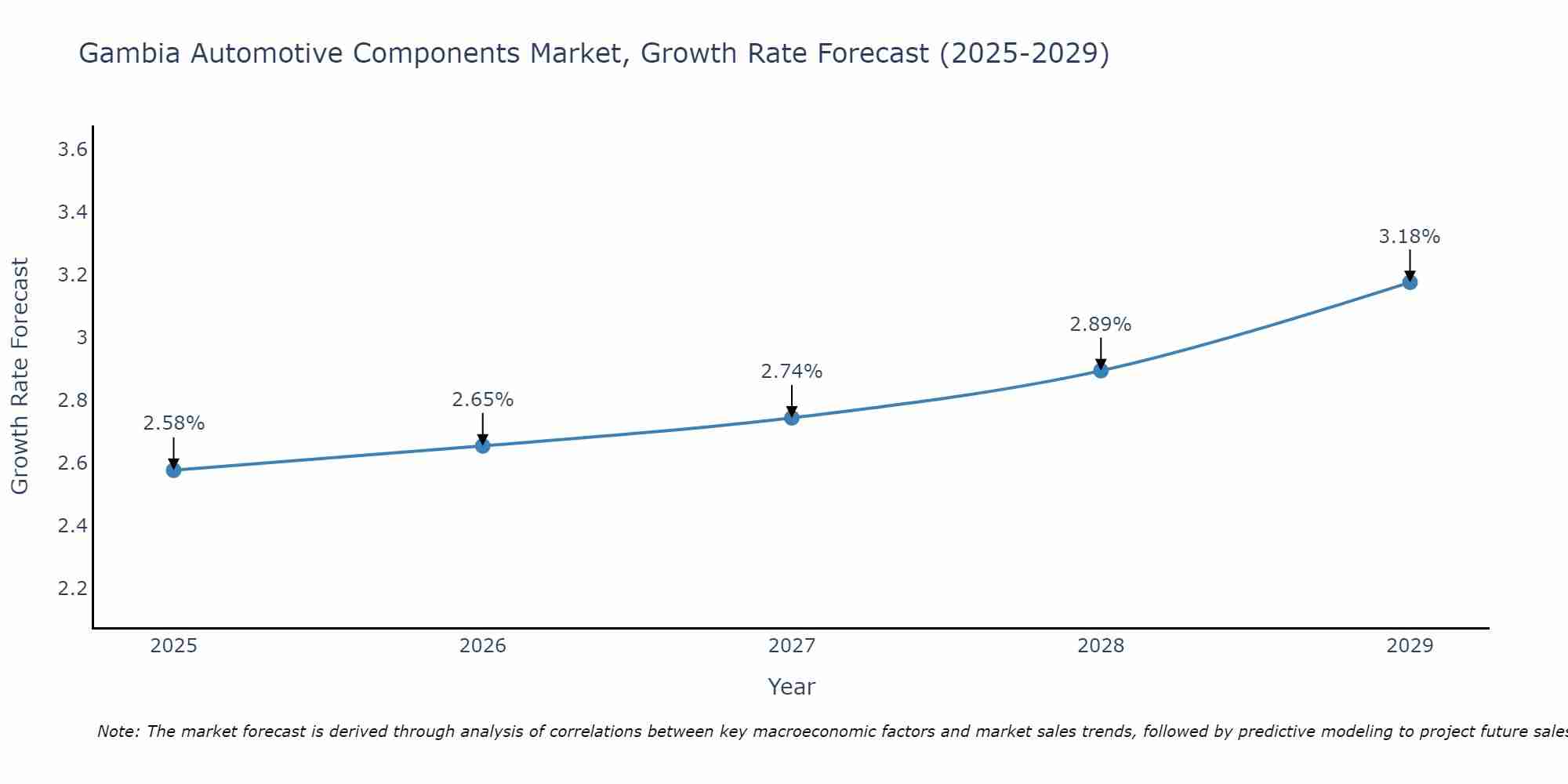 Gambia Automotive Components Market Growth Rate