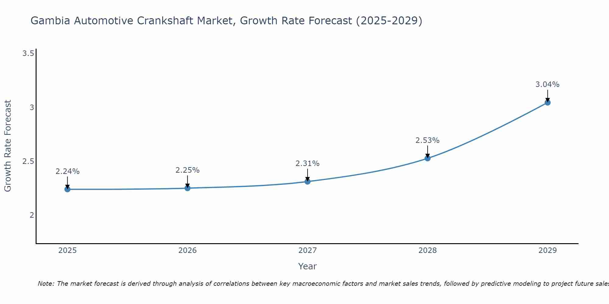 Gambia Automotive Crankshaft Market Growth Rate