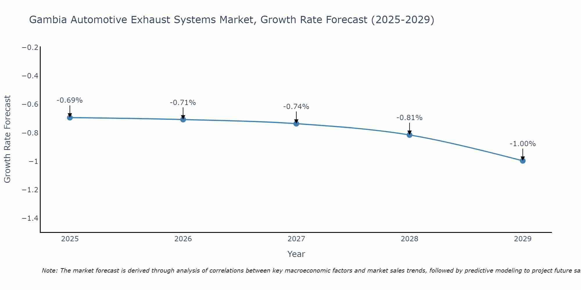 Gambia Automotive Exhaust Systems Market Growth Rate