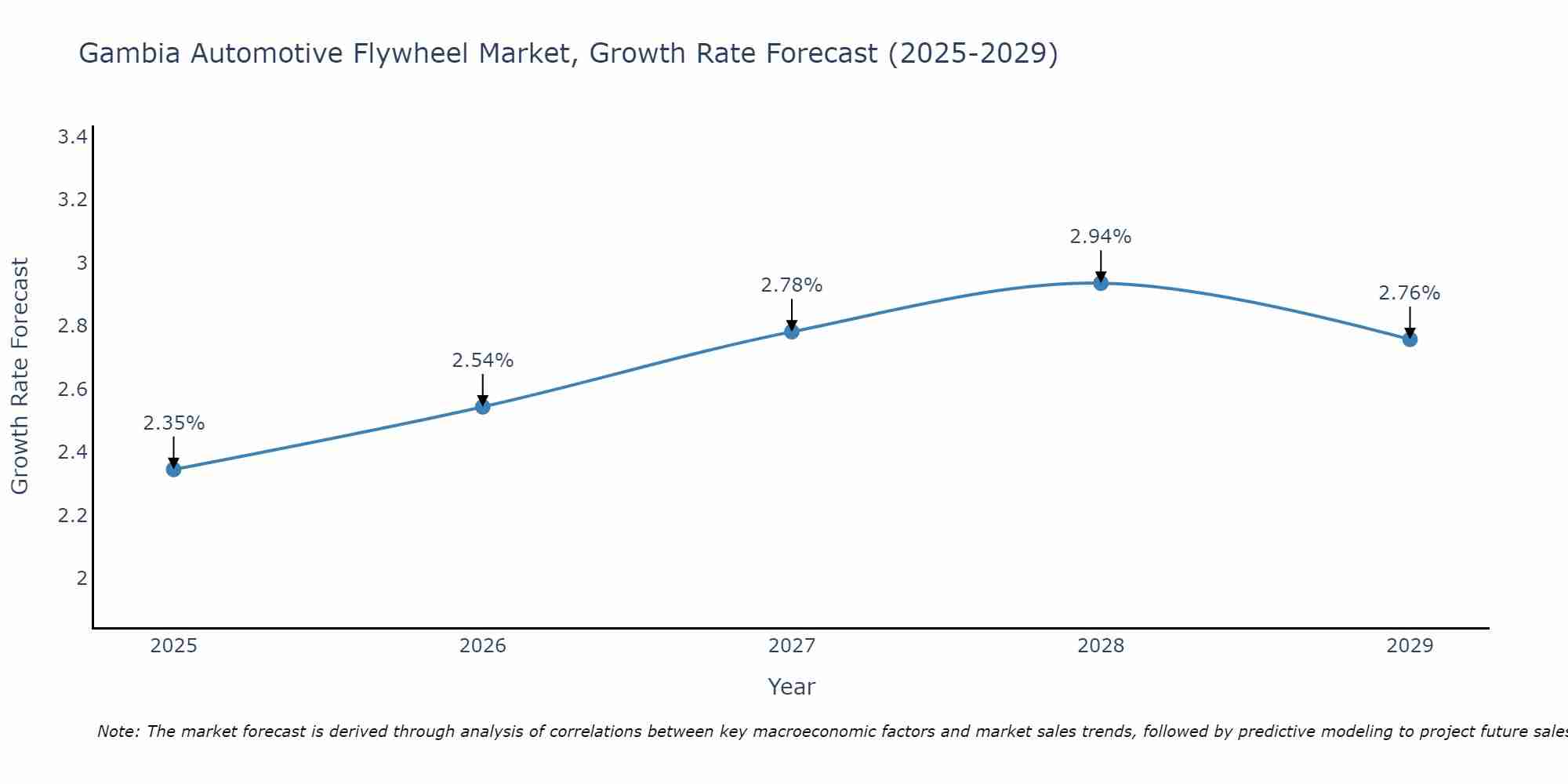 Gambia Automotive Flywheel Market Growth Rate