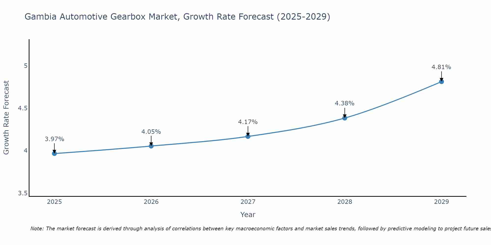 Gambia Automotive Gearbox Market Size Growth Rate