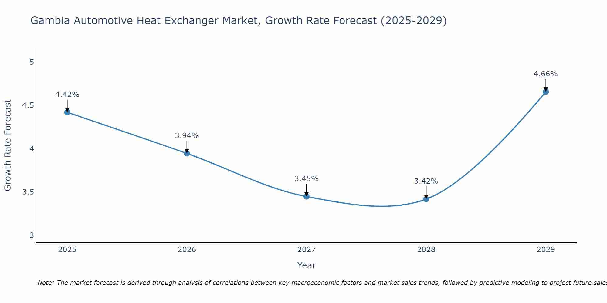 Gambia Automotive Heat Exchanger Market Growth Rate