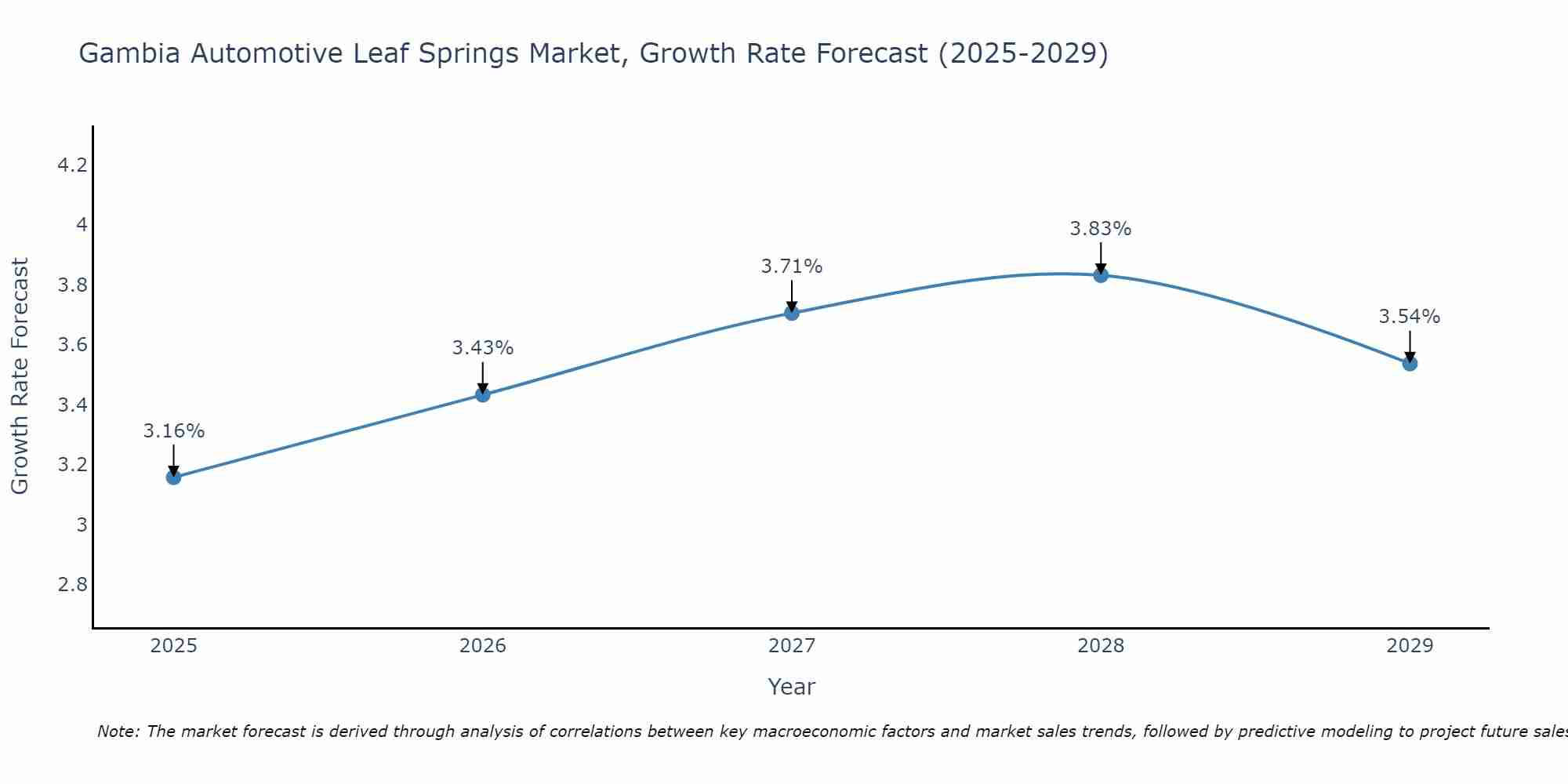 Gambia Automotive Leaf Springs Market Growth Rate