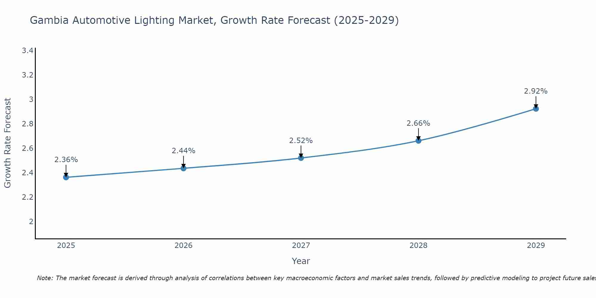 Gambia Automotive Lighting Market Size Growth Rate