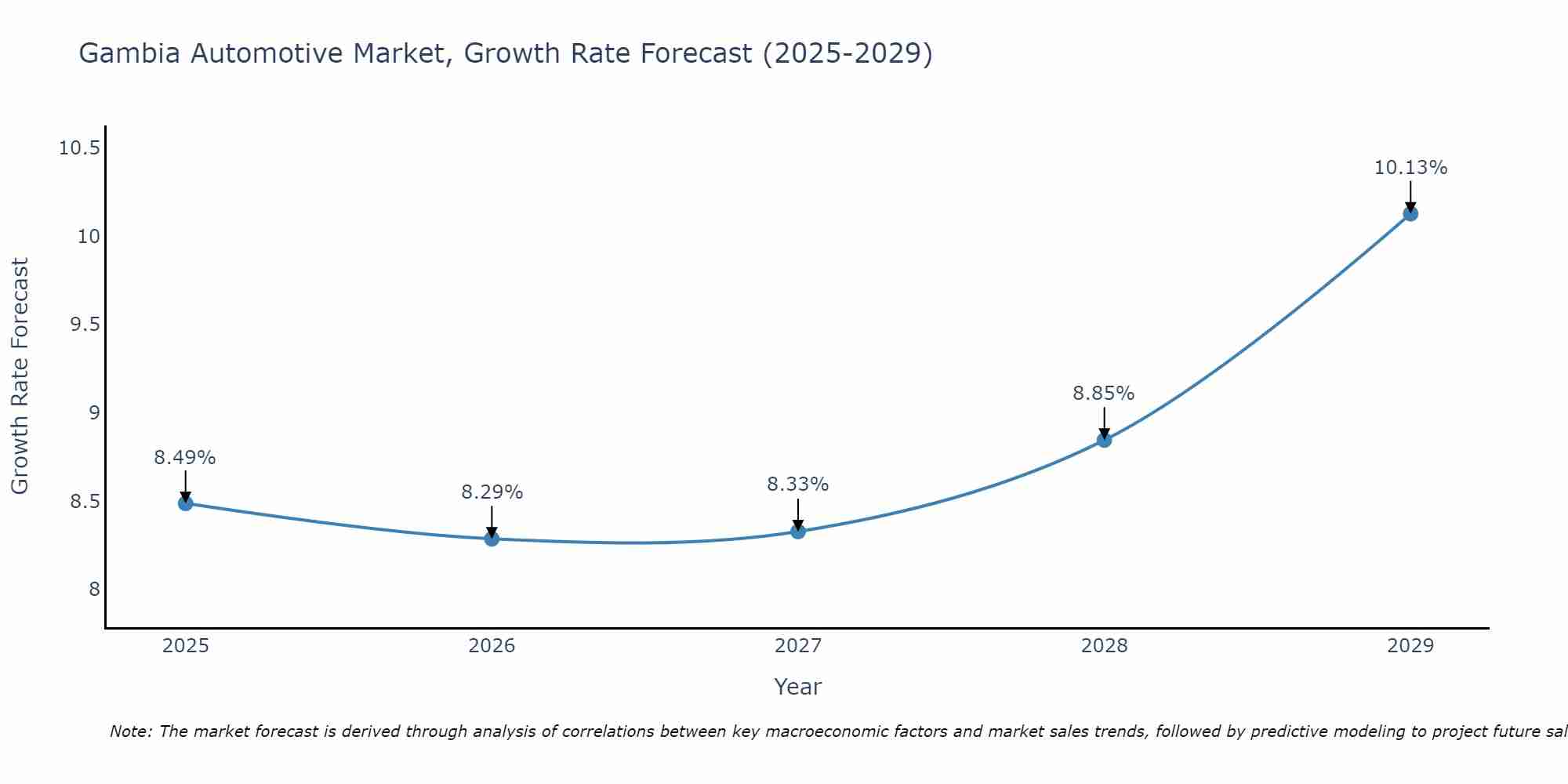 Gambia Automotive Market Growth Rate