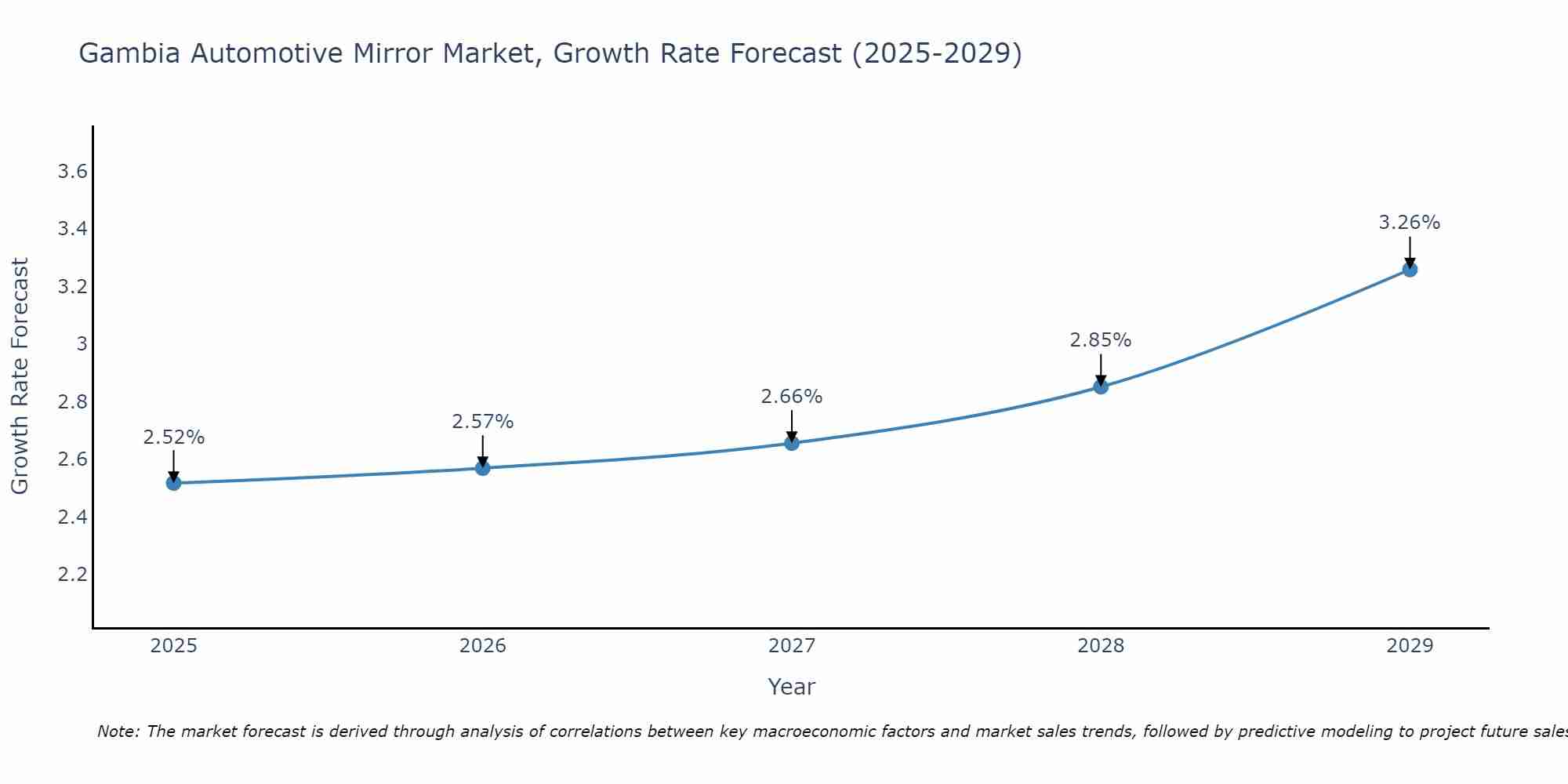 Gambia Automotive Mirror Market Growth Rate