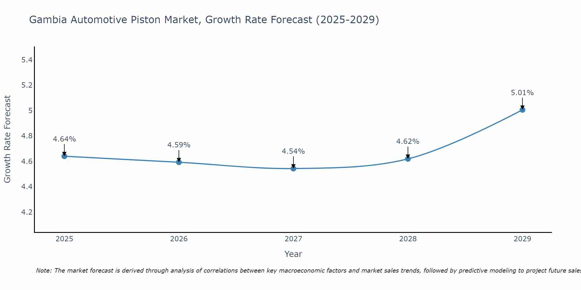 Gambia Automotive Piston Market Growth Rate