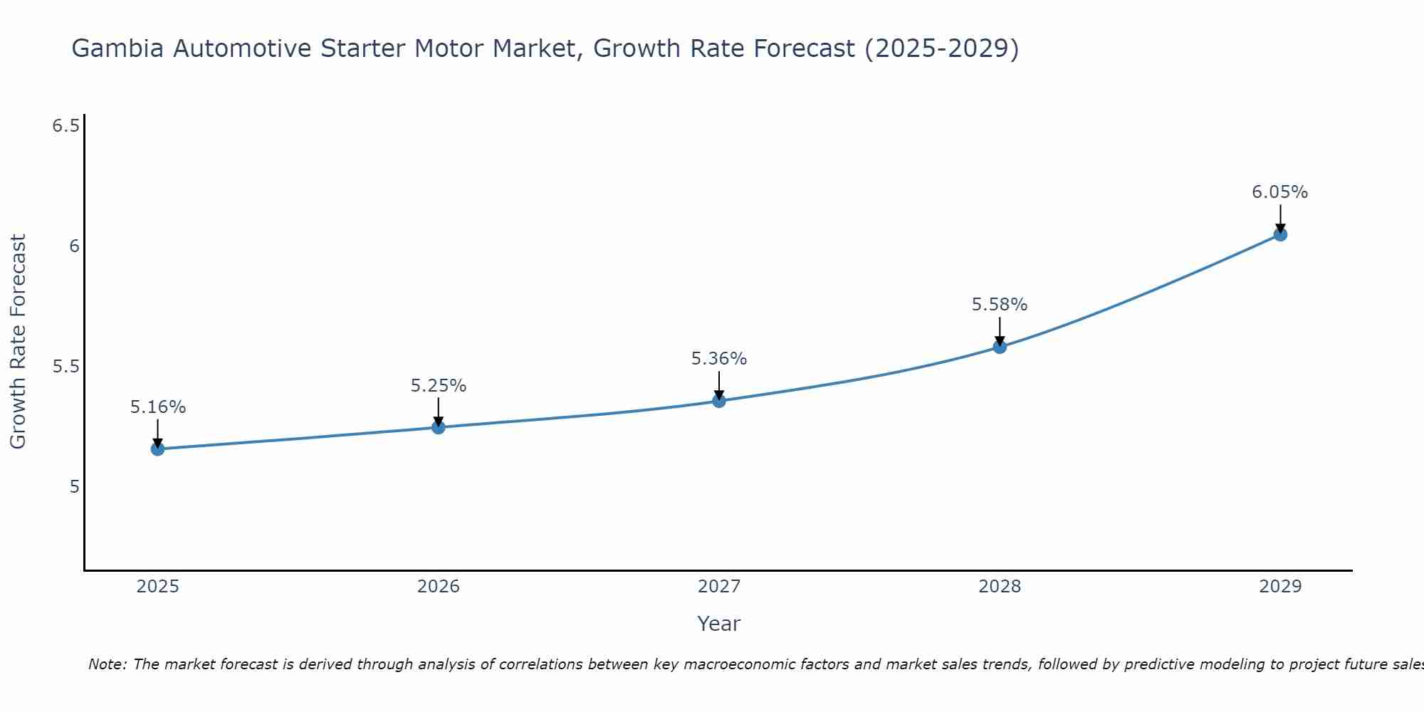 Gambia Automotive Starter Motor Market Growth Rate